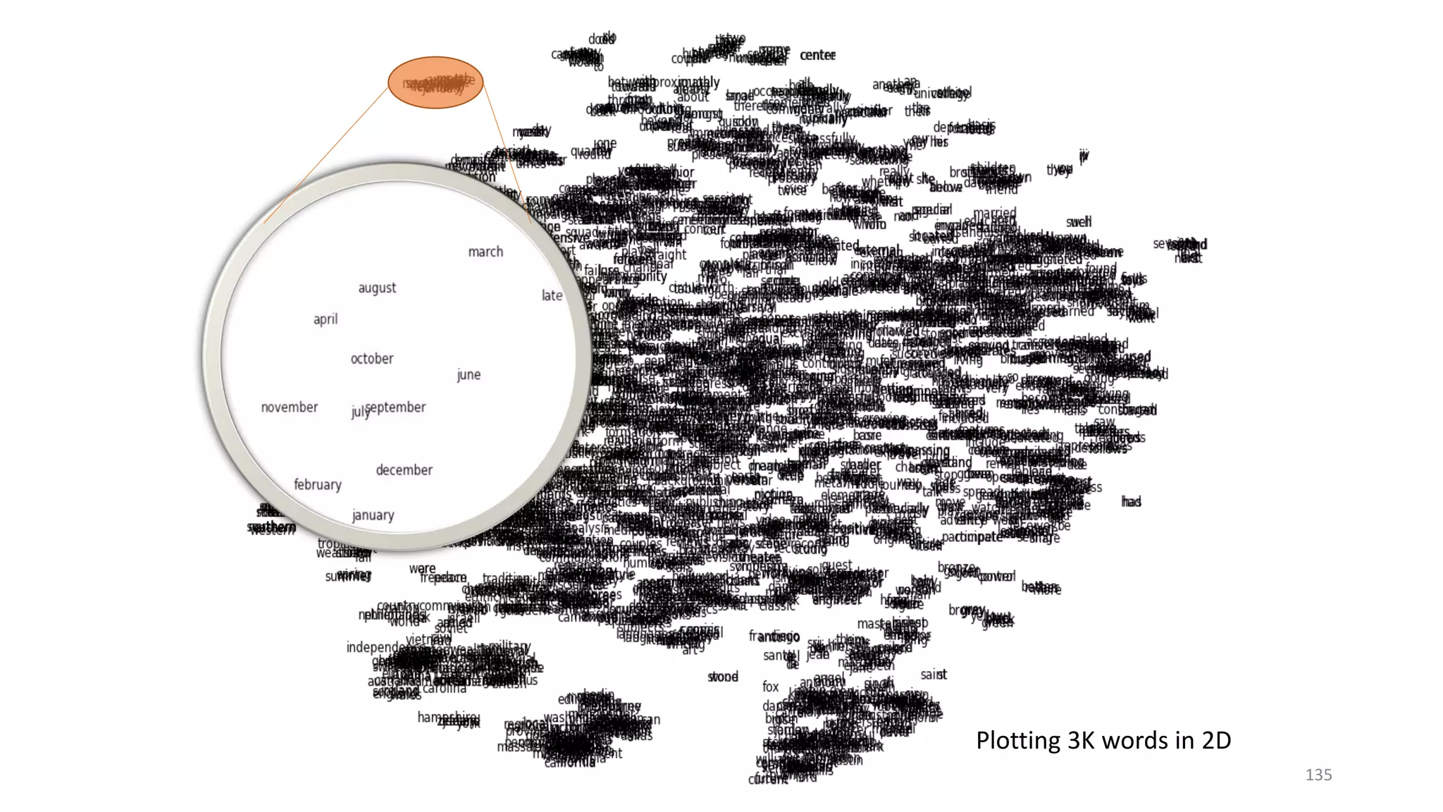 Plotting 3K words in 2D
135
 