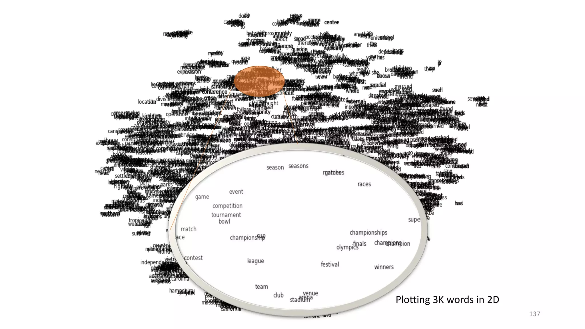 Plotting 3K words in 2D
137
 