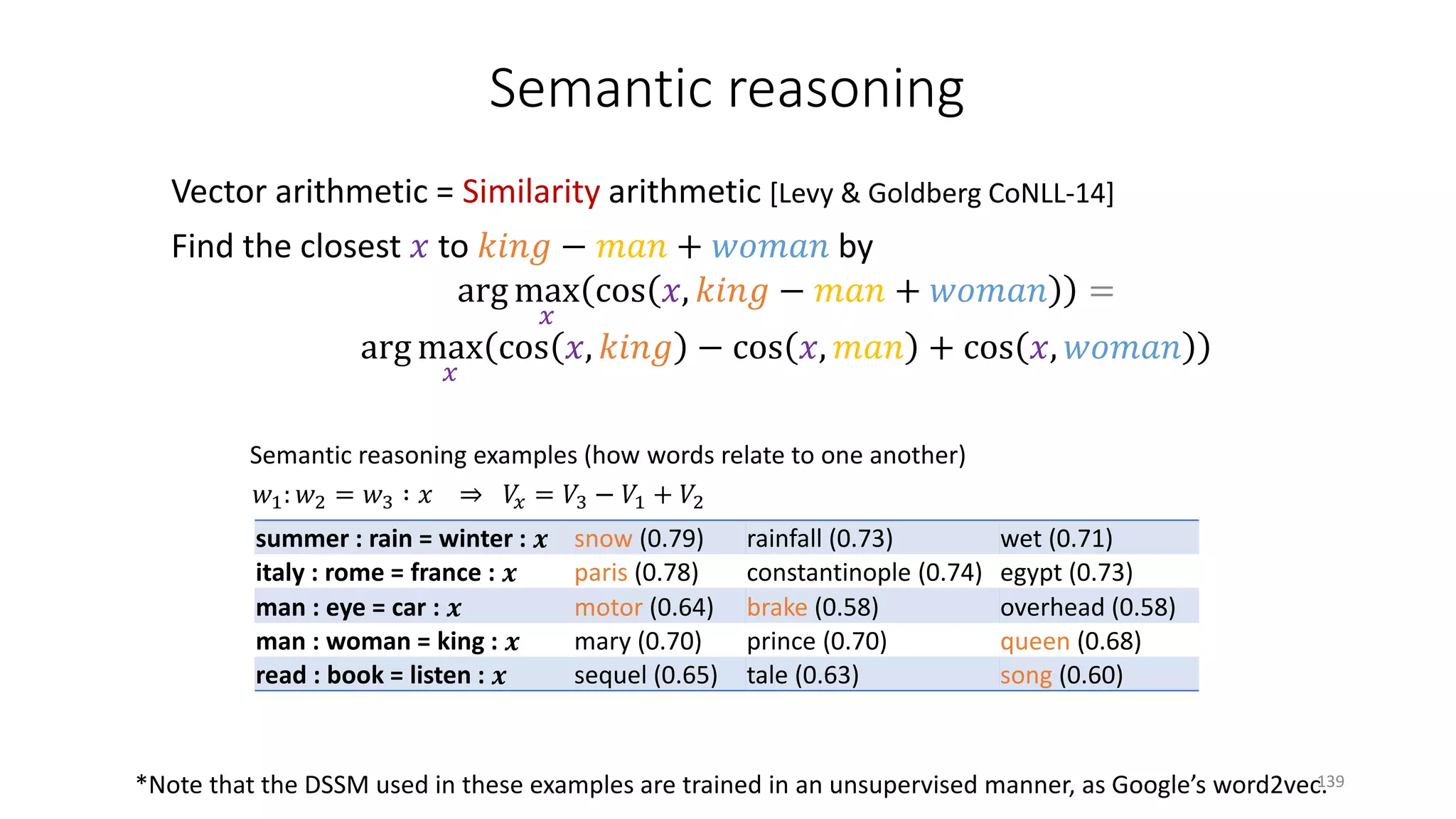 summer : rain = winter : 𝒙𝒙 snow (0.79) rainfall (0.73) wet (0.71)
italy : rome = france : 𝒙𝒙 paris (0.78) constantinople (0.74) egypt (0.73)
man : eye = car : 𝒙𝒙 motor (0.64) brake (0.58) overhead (0.58)
man : woman = king : 𝒙𝒙 mary (0.70) prince (0.70) queen (0.68)
read : book = listen : 𝒙𝒙 sequel (0.65) tale (0.63) song (0.60)
Semantic reasoning examples (how words relate to one another)
Semantic reasoning
𝑤𝑤1: 𝑤𝑤2 = 𝑤𝑤3 ∶ 𝑥𝑥 ⇒ 𝑉𝑉𝑥𝑥 = 𝑉𝑉3 − 𝑉𝑉1 + 𝑉𝑉2
*Note that the DSSM used in these examples are trained in an unsupervised manner, as Google’s word2vec.
Vector arithmetic = Similarity arithmetic [Levy & Goldberg CoNLL-14]
Find the closest 𝑥𝑥 to 𝑘𝑘𝑘𝑘𝑘𝑘𝑘𝑘 − 𝑚𝑚𝑚𝑚𝑚𝑚 + 𝑤𝑤𝑤𝑤𝑤𝑤𝑤𝑤𝑤𝑤 by
arg max
𝑥𝑥
cos 𝑥𝑥, 𝑘𝑘𝑘𝑘𝑘𝑘𝑘𝑘 − 𝑚𝑚𝑚𝑚𝑚𝑚 + 𝑤𝑤𝑤𝑤𝑤𝑤𝑤𝑤𝑤𝑤 =
arg max
𝑥𝑥
cos 𝑥𝑥, 𝑘𝑘𝑘𝑘𝑘𝑘𝑘𝑘 − cos 𝑥𝑥, 𝑚𝑚𝑚𝑚𝑚𝑚 + cos 𝑥𝑥, 𝑤𝑤𝑤𝑤𝑤𝑤𝑤𝑤𝑤𝑤
139
 