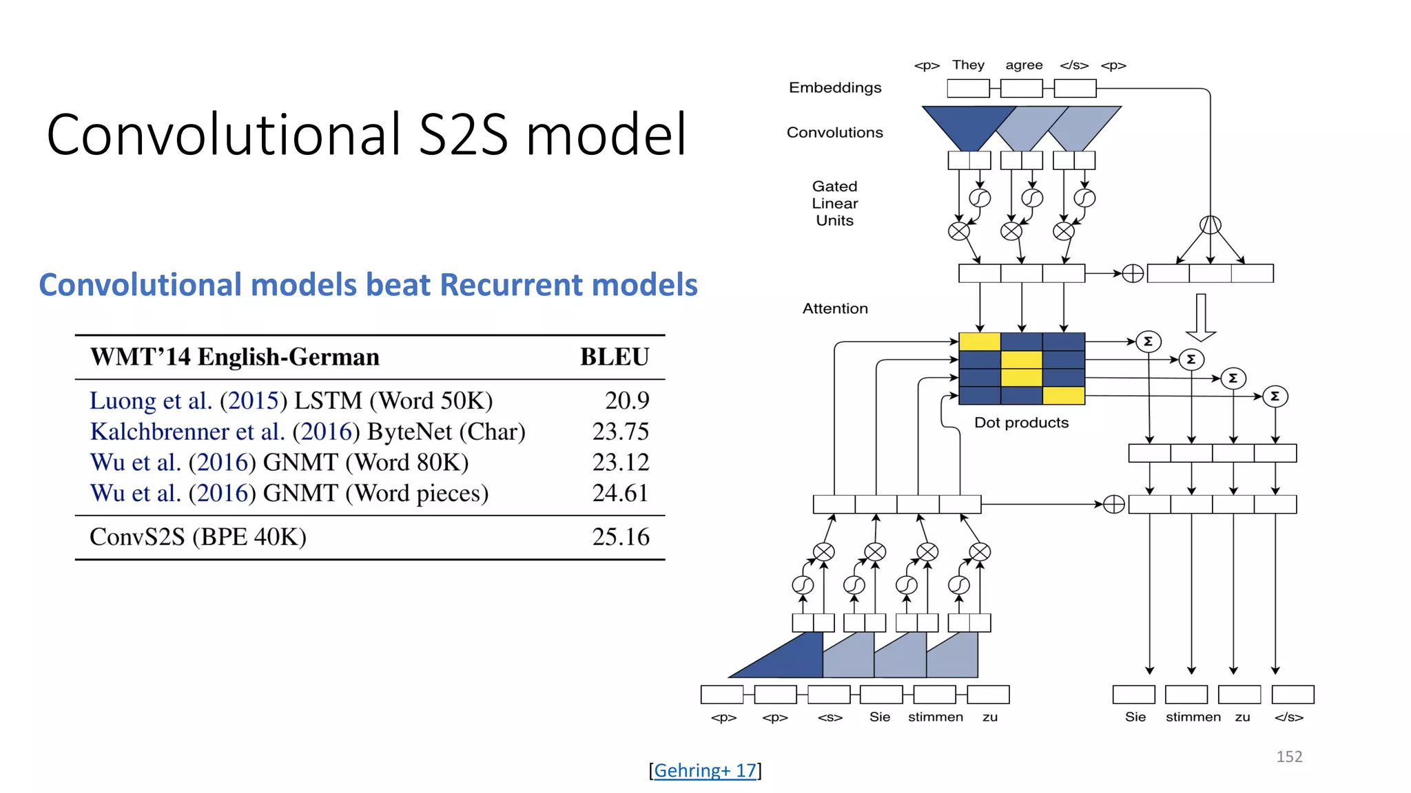 Convolutional S2S model
[Gehring+ 17]
Convolutional models beat Recurrent models
152
 