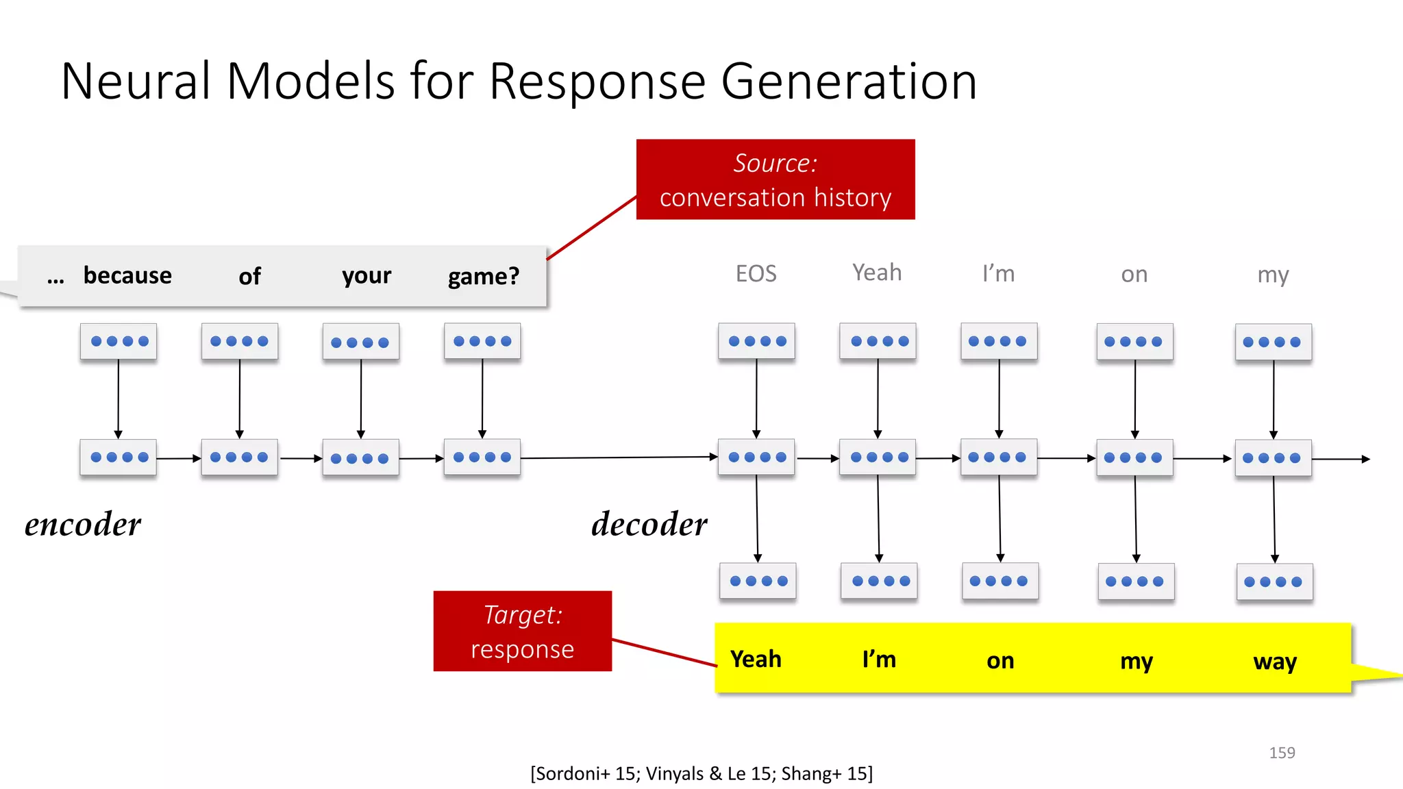 Target:
response
decoder
Neural Models for Response Generation
159
Yeah
EOS
I’m
Yeah
on
I’m
my
on
way
my
[Sordoni+ 15; Vinyals & Le 15; Shang+ 15]
… because of your game?
Source:
conversation history
encoder
 