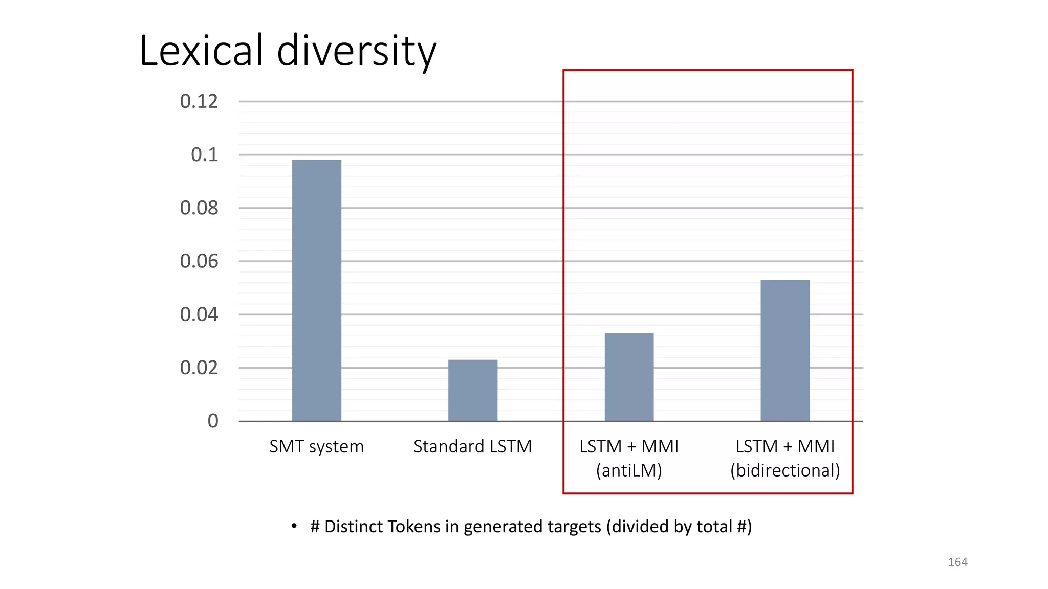 164
• # Distinct Tokens in generated targets (divided by total #)
Lexical diversity
0
0.02
0.04
0.06
0.08
0.1
0.12
SMT system Standard LSTM LSTM + MMI
(antiLM)
LSTM + MMI
(bidirectional)
0
0.02
0.04
0.06
0.08
0.1
0.12
SMT system Standard LSTM LSTM + MMI
(antiLM)
LSTM + MMI
(bidirectional)
 