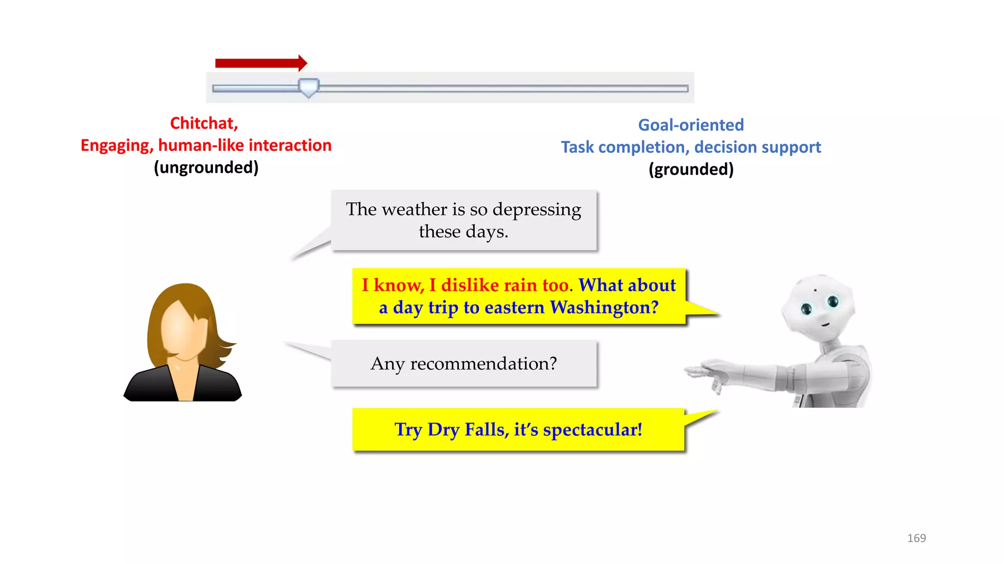 I know, I dislike rain too. What about
a day trip to eastern Washington?
I know, I dislike rain too. What about
a day trip to eastern Washington?
Try Dry Falls, it’s spectacular!
Any recommendation?
The weather is so depressing
these days.
I know, I dislike rain too. What about
a day trip to eastern Washington?
Try Dry Falls, it’s spectacular!
Chitchat,
Engaging, human-like interaction
(ungrounded)
Goal-oriented
Task completion, decision support
(grounded)
169
 