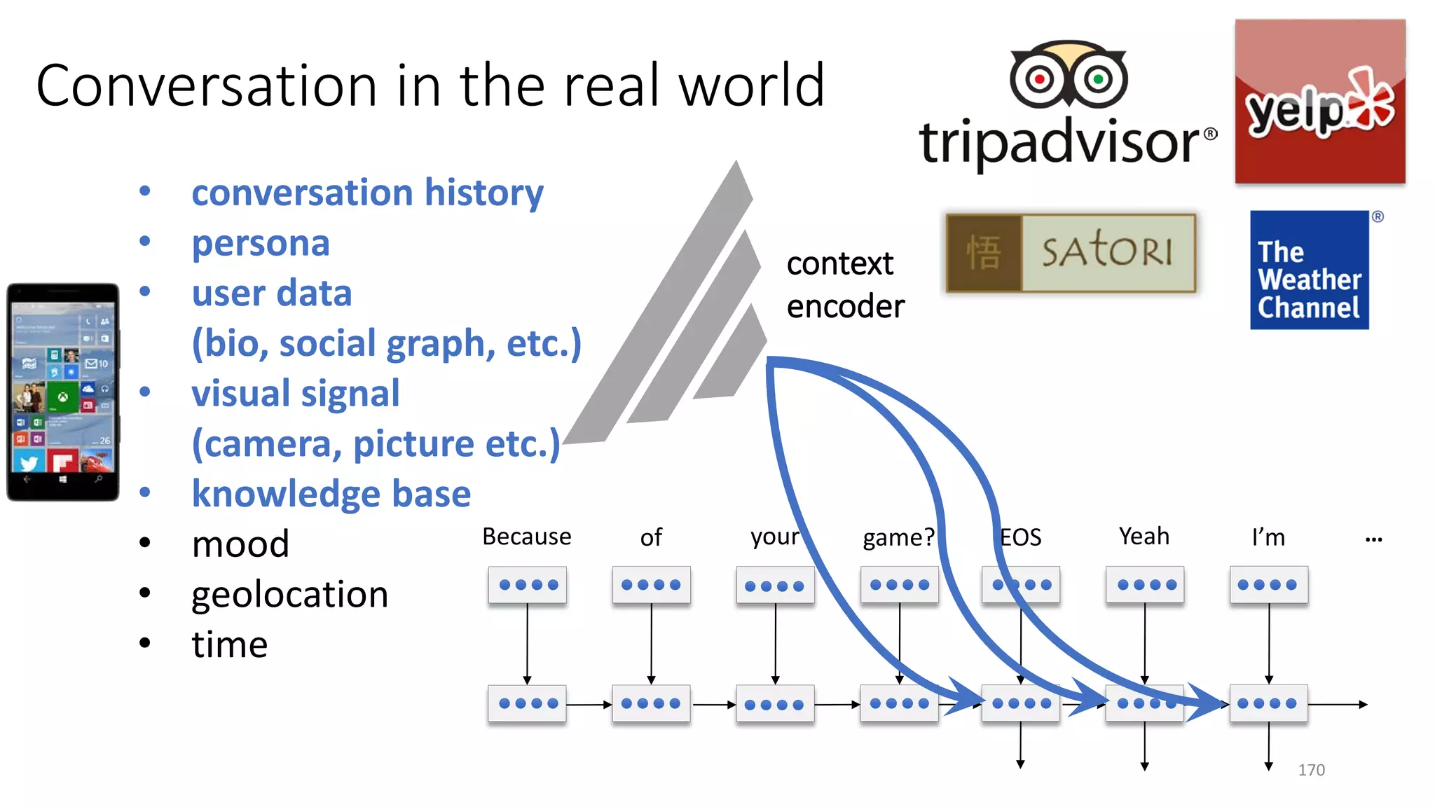 Conversation in the real world
170
Because of your game? EOS Yeah I’m …
• conversation history
• persona
• user data
(bio, social graph, etc.)
• visual signal
(camera, picture etc.)
• knowledge base
• mood
• geolocation
• time
 