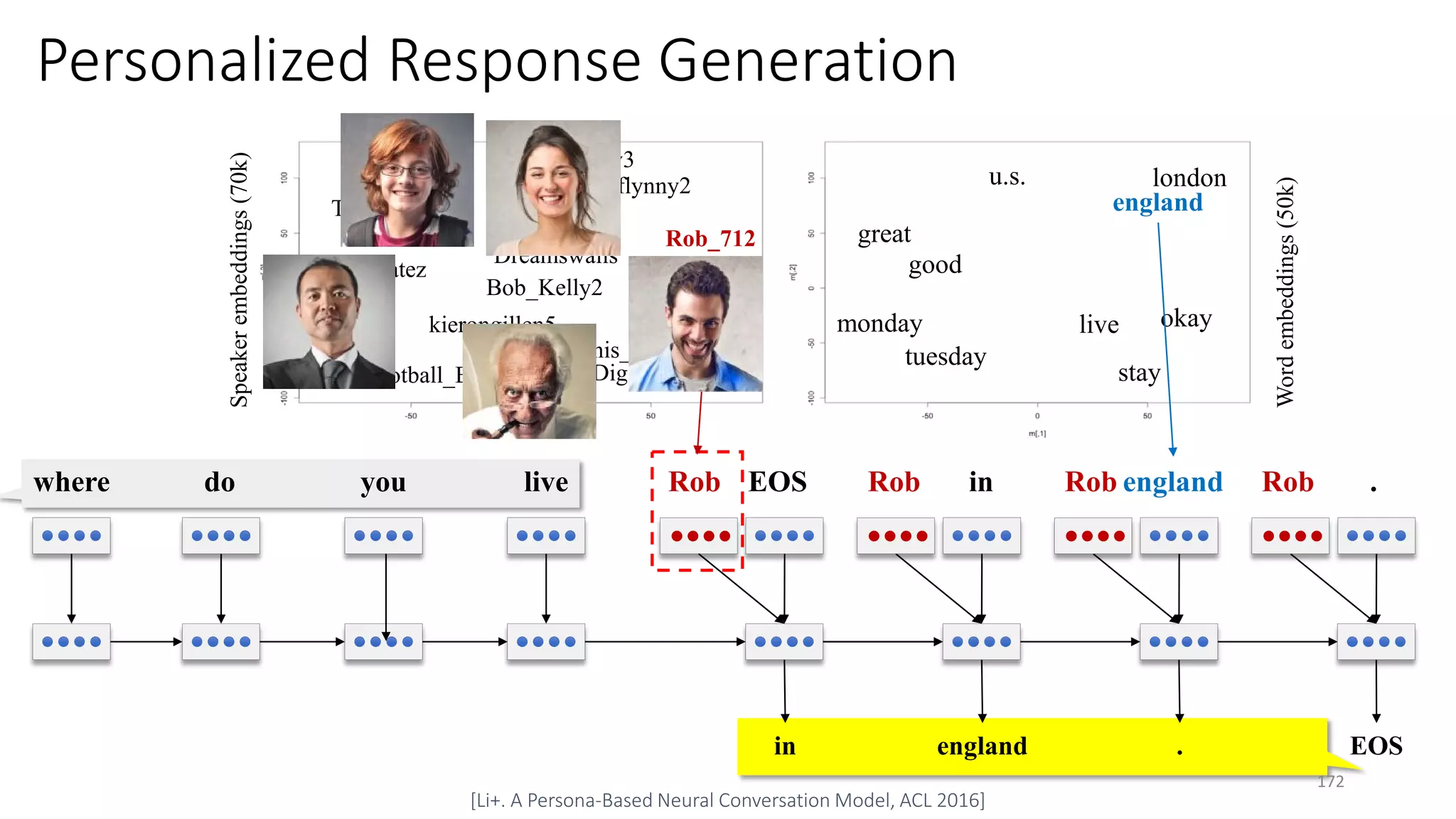 Personalized Response Generation
172
EOSwhere do you live
in
in england
england
.
. EOS
RobRobRobRob
Wordembeddings(50k)
england
londonu.s.
great
good
stay
live okaymonday
tuesday
Speakerembeddings(70k) Rob_712
skinnyoflynny2
Tomcoatez
Kush_322
D_Gomes25
Dreamswalls
kierongillen5
TheCharlieZ
The_Football_Bar
This_Is_Artful
DigitalDan285
Jinnmeow3
Bob_Kelly2
[Li+. A Persona-Based Neural Conversation Model, ACL 2016]
 