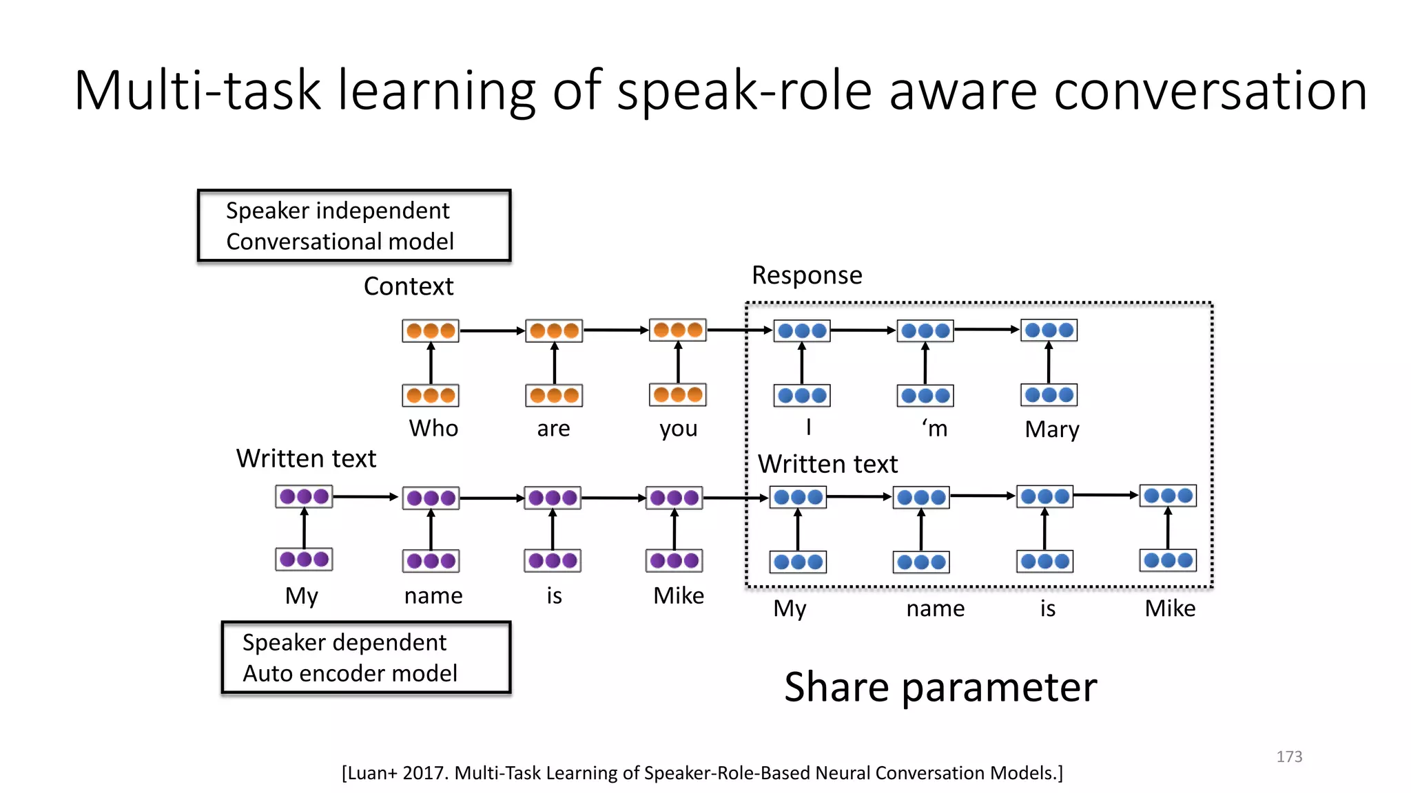 Multi-task learning of speak-role aware conversation
173
Context Response
Share parameter
Written textWritten text
Who are you I ‘m Mary
My name Mike My name isis Mike
Speaker independent
Conversational model
Speaker dependent
Auto encoder model
[Luan+ 2017. Multi-Task Learning of Speaker-Role-Based Neural Conversation Models.]
 