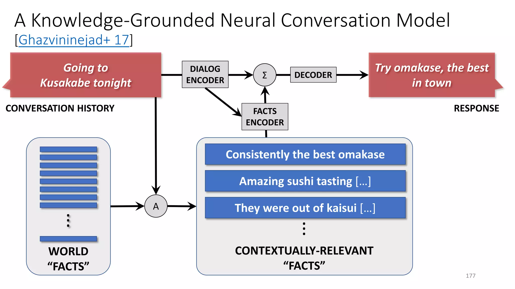 ht
A Knowledge-Grounded Neural Conversation Model
[Ghazvininejad+ 17]
177
Going to
Kusakabe tonight
CONVERSATION HISTORY
Try omakase, the best
in town
RESPONSE
Σ DECODER
DIALOG
ENCODER
...
WORLD
“FACTS”
A
Consistently the best omakase
...
CONTEXTUALLY-RELEVANT
“FACTS”
Amazing sushi tasting […]
They were out of kaisui […]
FACTS
ENCODER
 