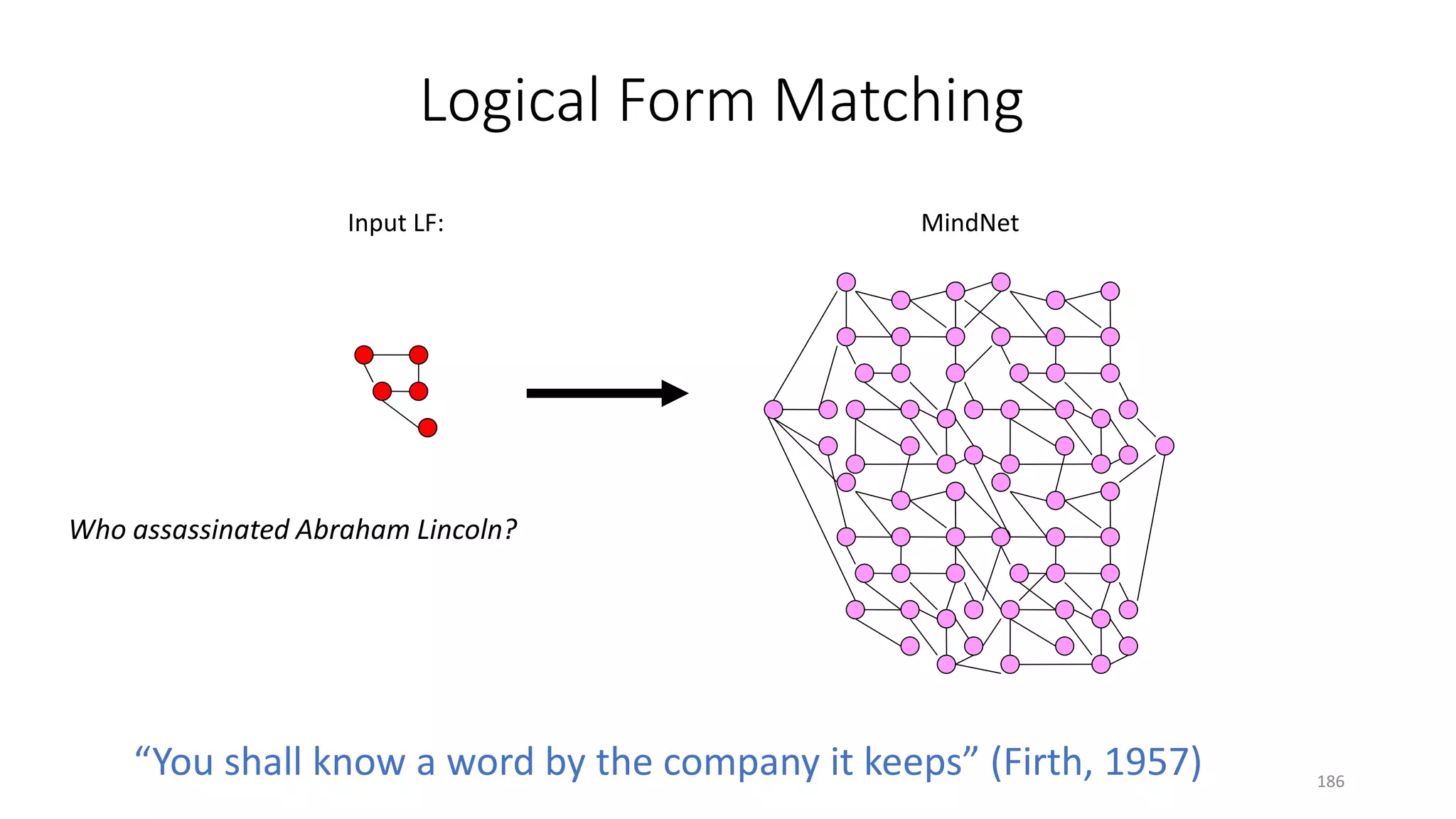 Logical Form Matching
MindNetInput LF:
Who assassinated Abraham Lincoln?
“You shall know a word by the company it keeps” (Firth, 1957) 186
 