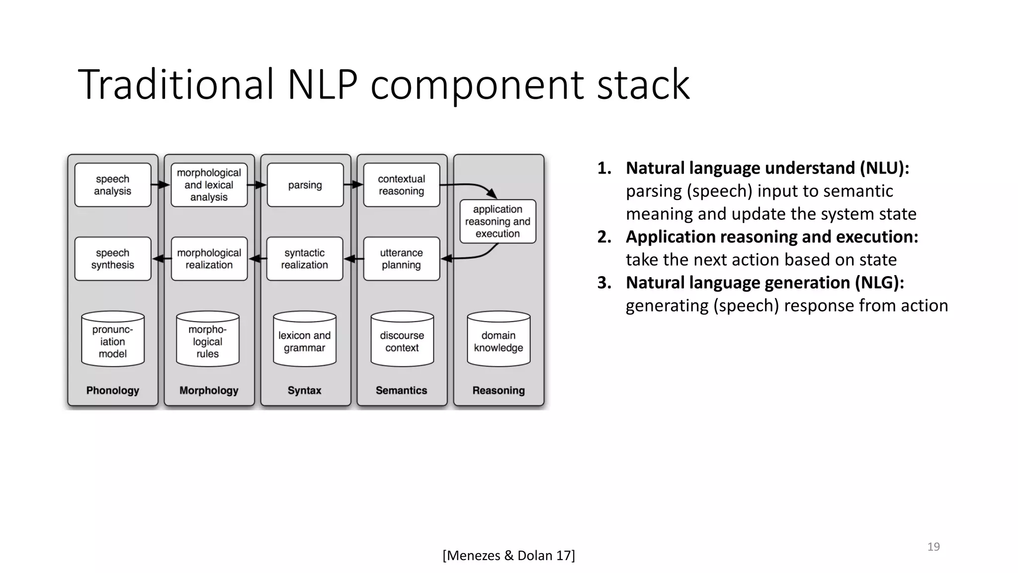 Traditional NLP component stack
1. Natural language understand (NLU):
parsing (speech) input to semantic
meaning and update the system state
2. Application reasoning and execution:
take the next action based on state
3. Natural language generation (NLG):
generating (speech) response from action
[Menezes & Dolan 17]
19
 