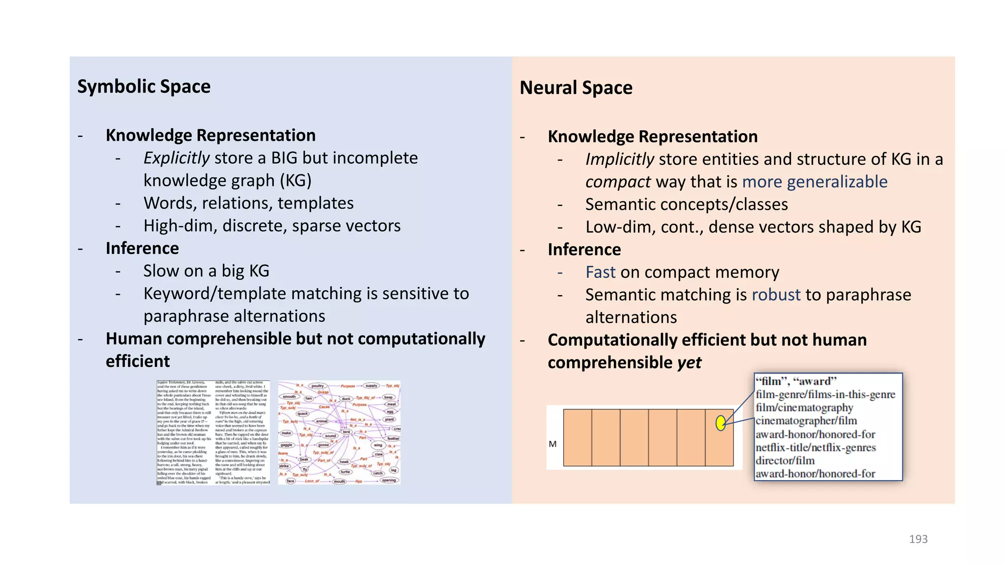 Symbolic Space
- Knowledge Representation
- Explicitly store a BIG but incomplete
knowledge graph (KG)
- Words, relations, templates
- High-dim, discrete, sparse vectors
- Inference
- Slow on a big KG
- Keyword/template matching is sensitive to
paraphrase alternations
- Human comprehensible but not computationally
efficient
Neural Space
- Knowledge Representation
- Implicitly store entities and structure of KG in a
compact way that is more generalizable
- Semantic concepts/classes
- Low-dim, cont., dense vectors shaped by KG
- Inference
- Fast on compact memory
- Semantic matching is robust to paraphrase
alternations
- Computationally efficient but not human
comprehensible yet
193
 