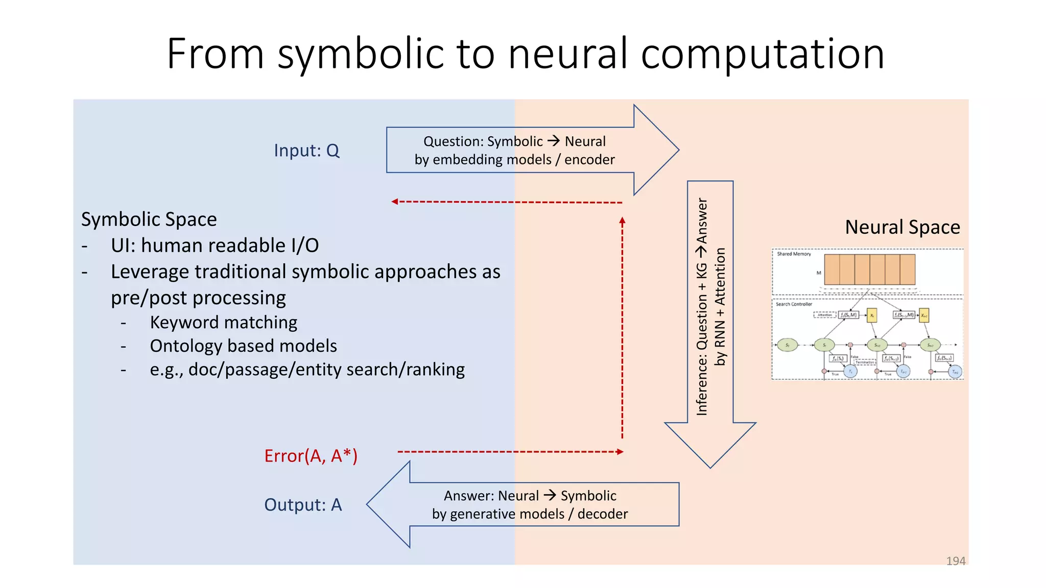Symbolic Space
- UI: human readable I/O
- Leverage traditional symbolic approaches as
pre/post processing
- Keyword matching
- Ontology based models
- e.g., doc/passage/entity search/ranking
Neural Space
Question: Symbolic  Neural
by embedding models / encoder
Answer: Neural  Symbolic
by generative models / decoder
From symbolic to neural computation
Inference:Question+KGAnswer
byRNN+Attention
Input: Q
Output: A
Error(A, A*)
194
 