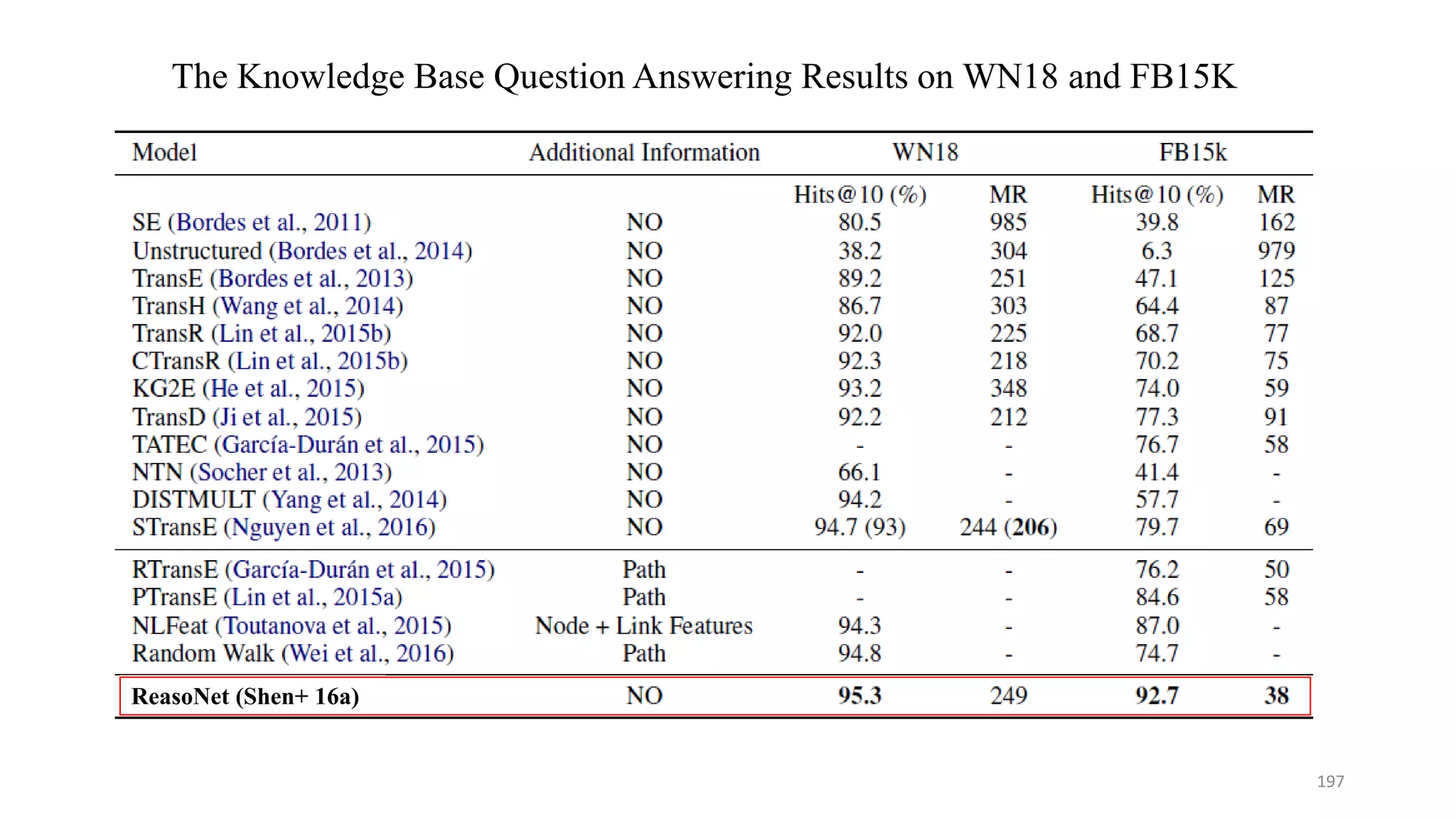 ReasoNet (Shen+ 16a)
The Knowledge Base Question Answering Results on WN18 and FB15K
197
 