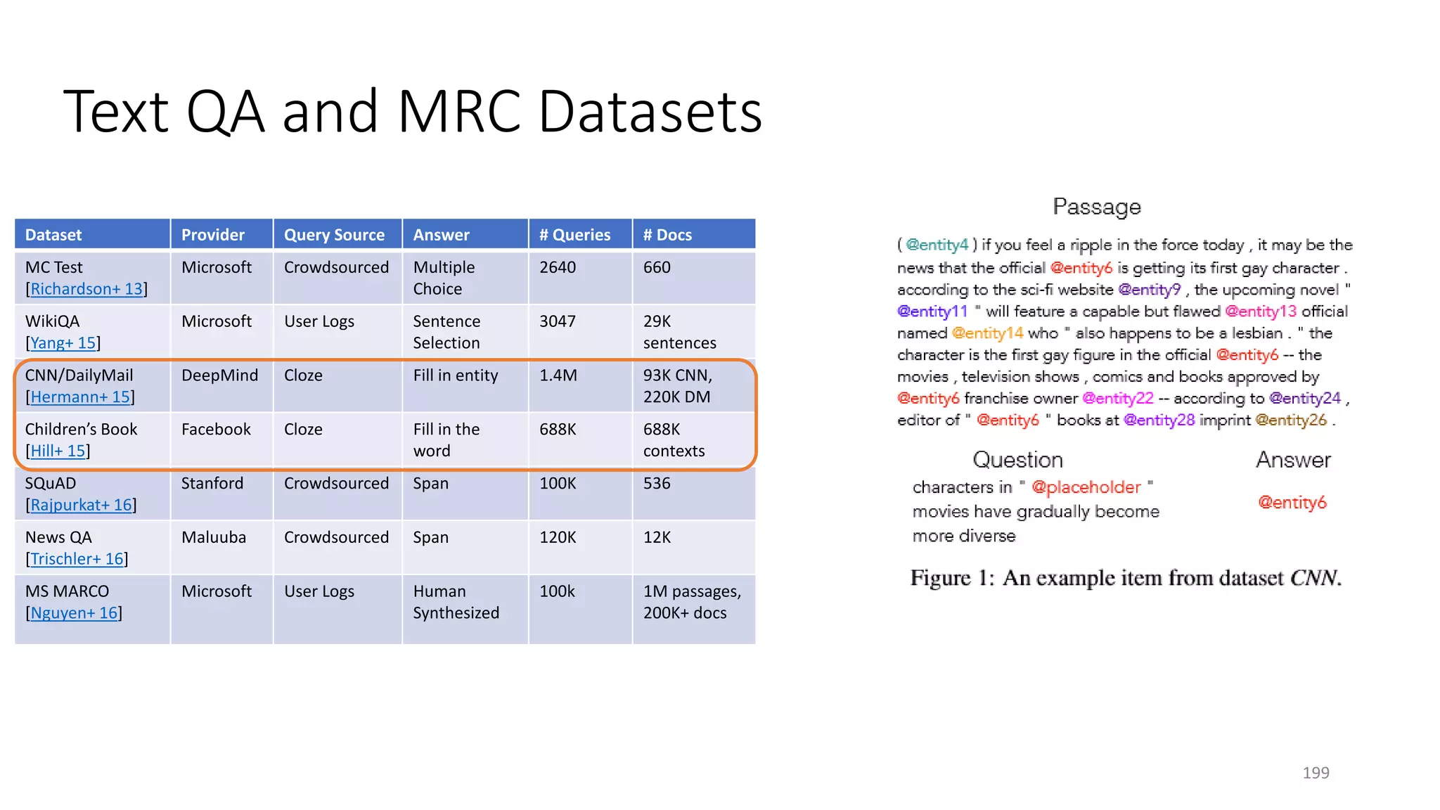 Text QA and MRC Datasets
Dataset Provider Query Source Answer # Queries # Docs
MC Test
[Richardson+ 13]
Microsoft Crowdsourced Multiple
Choice
2640 660
WikiQA
[Yang+ 15]
Microsoft User Logs Sentence
Selection
3047 29K
sentences
CNN/DailyMail
[Hermann+ 15]
DeepMind Cloze Fill in entity 1.4M 93K CNN,
220K DM
Children’s Book
[Hill+ 15]
Facebook Cloze Fill in the
word
688K 688K
contexts
SQuAD
[Rajpurkat+ 16]
Stanford Crowdsourced Span 100K 536
News QA
[Trischler+ 16]
Maluuba Crowdsourced Span 120K 12K
MS MARCO
[Nguyen+ 16]
Microsoft User Logs Human
Synthesized
100k 1M passages,
200K+ docs
199
 