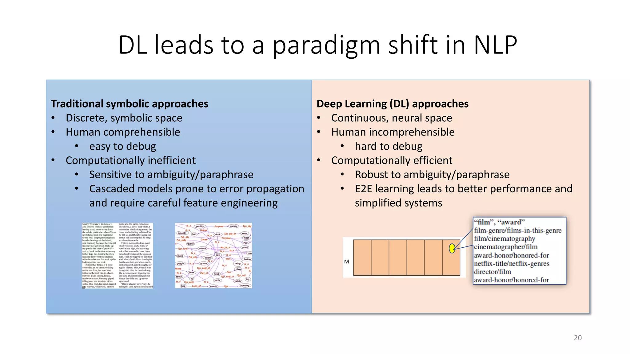 DL leads to a paradigm shift in NLP
Traditional symbolic approaches
• Discrete, symbolic space
• Human comprehensible
• easy to debug
• Computationally inefficient
• Sensitive to ambiguity/paraphrase
• Cascaded models prone to error propagation
and require careful feature engineering
Deep Learning (DL) approaches
• Continuous, neural space
• Human incomprehensible
• hard to debug
• Computationally efficient
• Robust to ambiguity/paraphrase
• E2E learning leads to better performance and
simplified systems
20
 