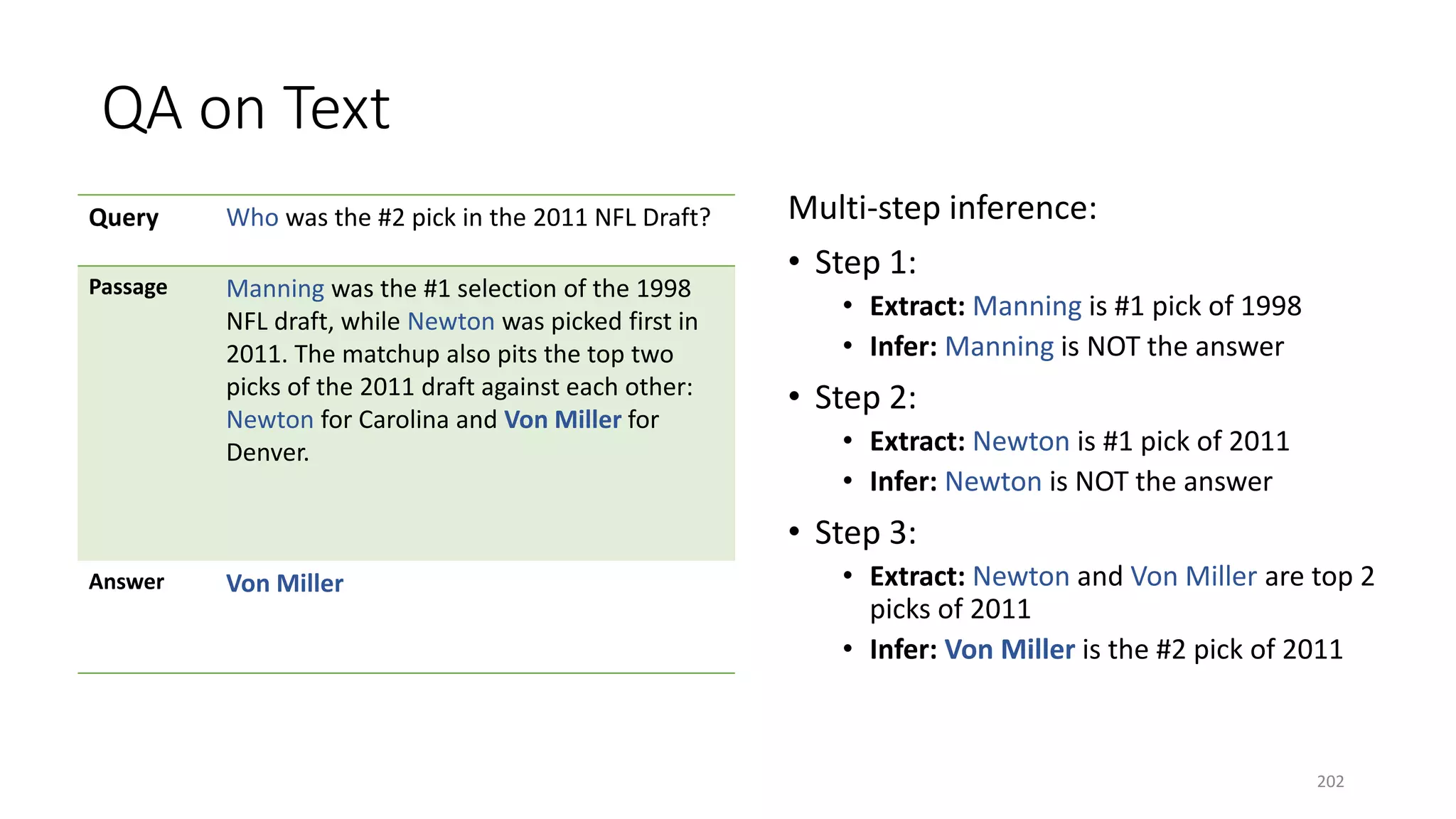 QA on Text
Multi-step inference:
• Step 1:
• Extract: Manning is #1 pick of 1998
• Infer: Manning is NOT the answer
• Step 2:
• Extract: Newton is #1 pick of 2011
• Infer: Newton is NOT the answer
• Step 3:
• Extract: Newton and Von Miller are top 2
picks of 2011
• Infer: Von Miller is the #2 pick of 2011
Query Who was the #2 pick in the 2011 NFL Draft?
Passage Manning was the #1 selection of the 1998
NFL draft, while Newton was picked first in
2011. The matchup also pits the top two
picks of the 2011 draft against each other:
Newton for Carolina and Von Miller for
Denver.
Answer Von Miller
202
 