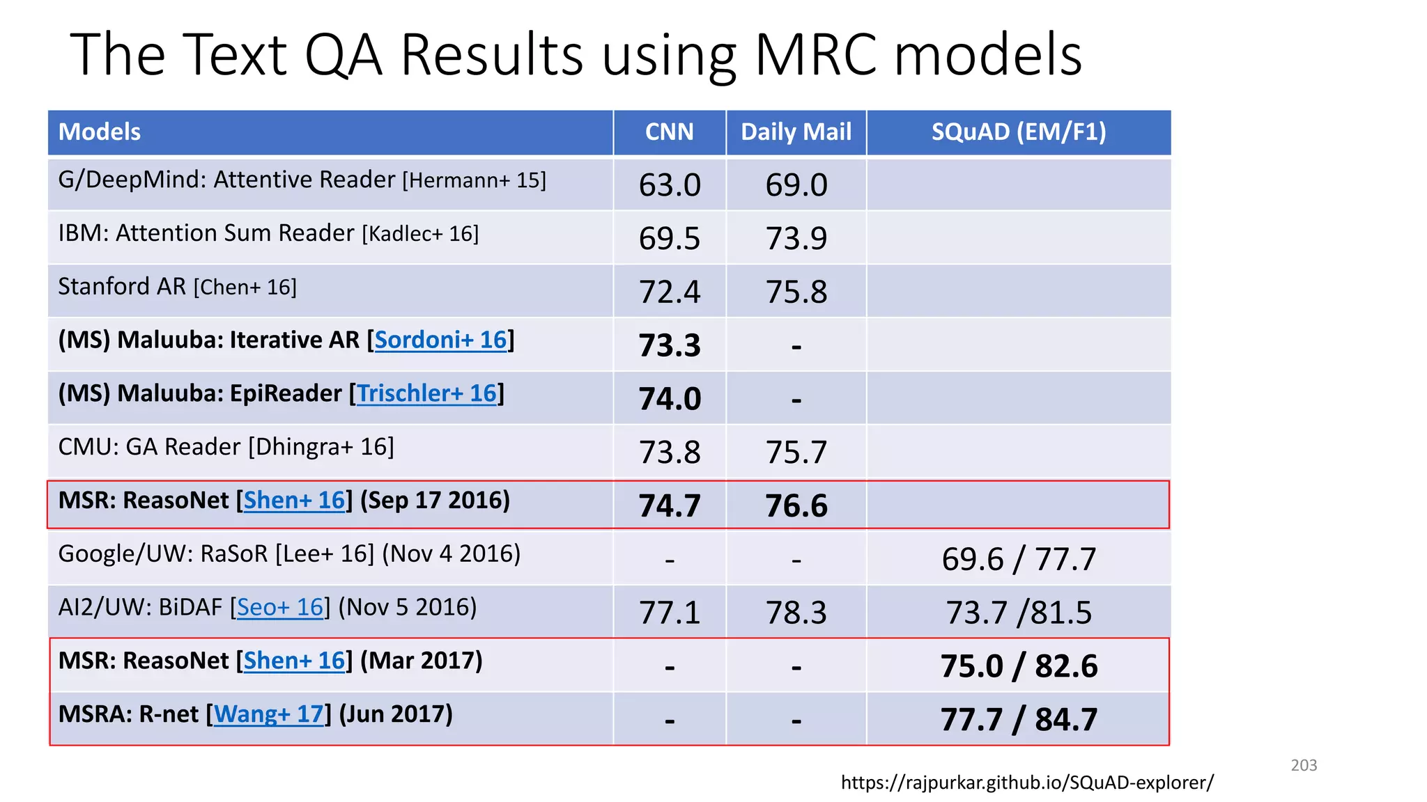 The Text QA Results using MRC models
Models CNN Daily Mail SQuAD (EM/F1) MS MARCO
G/DeepMind: Attentive Reader [Hermann+ 15] 63.0 69.0
IBM: Attention Sum Reader [Kadlec+ 16] 69.5 73.9
Stanford AR [Chen+ 16] 72.4 75.8
(MS) Maluuba: Iterative AR [Sordoni+ 16] 73.3 -
(MS) Maluuba: EpiReader [Trischler+ 16] 74.0 -
CMU: GA Reader [Dhingra+ 16] 73.8 75.7
MSR: ReasoNet [Shen+ 16] (Sep 17 2016) 74.7 76.6
Google/UW: RaSoR [Lee+ 16] (Nov 4 2016) - - 69.6 / 77.7
AI2/UW: BiDAF [Seo+ 16] (Nov 5 2016) 77.1 78.3 73.7 /81.5
MSR: ReasoNet [Shen+ 16] (Mar 2017) - - 75.0 / 82.6
MSRA: R-net [Wang+ 17] (Jun 2017) - - 77.7 / 84.7
https://rajpurkar.github.io/SQuAD-explorer/
203
 