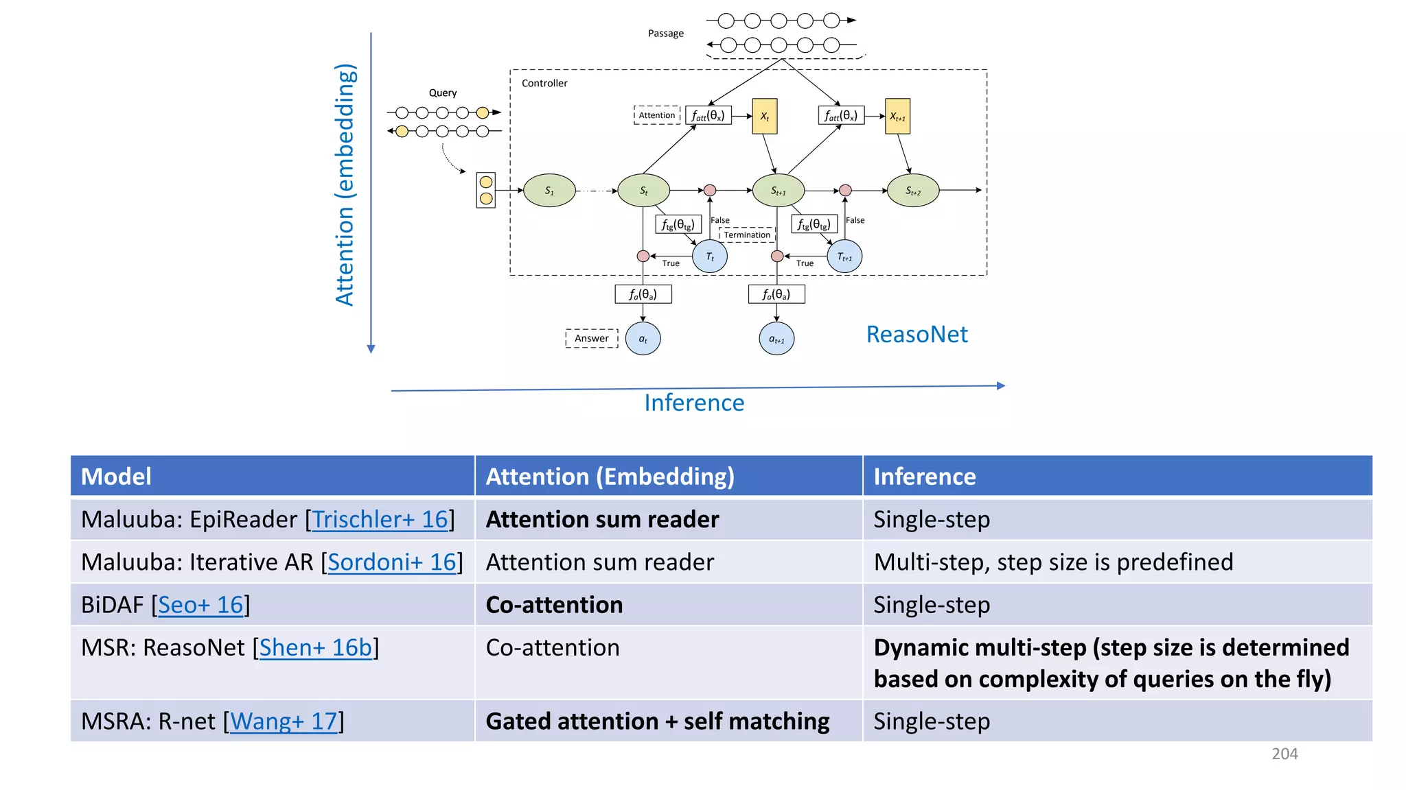 Model Attention (Embedding) Inference
Maluuba: EpiReader [Trischler+ 16] Attention sum reader Single-step
Maluuba: Iterative AR [Sordoni+ 16] Attention sum reader Multi-step, step size is predefined
BiDAF [Seo+ 16] Co-attention Single-step
MSR: ReasoNet [Shen+ 16b] Co-attention Dynamic multi-step (step size is determined
based on complexity of queries on the fly)
MSRA: R-net [Wang+ 17] Gated attention + self matching Single-step
S1 St St+1 St+2
QueryQuery
Xt
Tt Tt+1
ftg(θtg) ftg(θtg)False
True
fa(θa)
True
at
fa(θa)
at+1
fatt(θx) Xt+1fatt(θx)
False
Passage
Termination
Answer
Attention
Controller
Attention(embedding)
Inference
ReasoNet
204
 