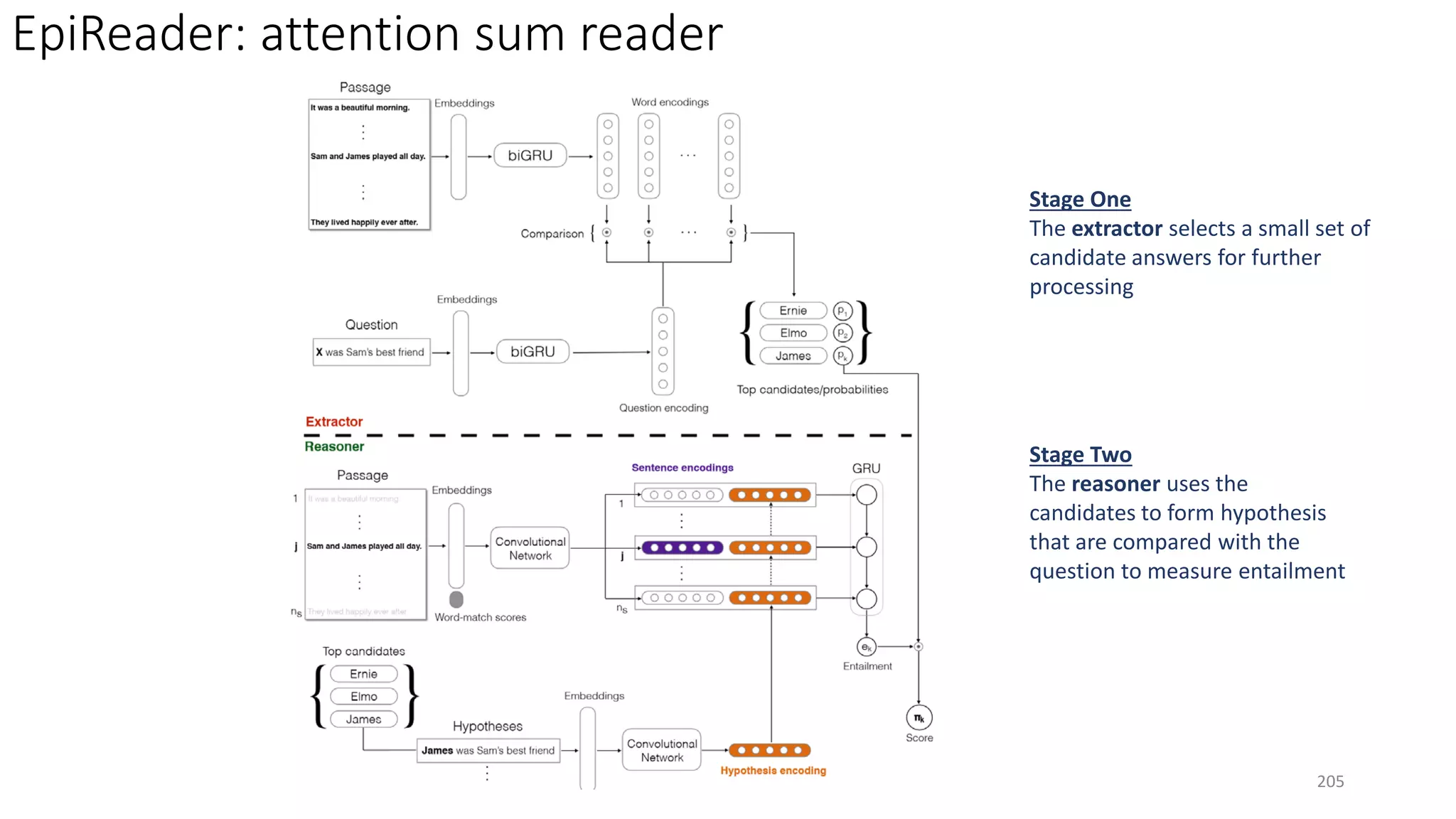Stage One
The extractor selects a small set of
candidate answers for further
processing
Stage Two
The reasoner uses the
candidates to form hypothesis
that are compared with the
question to measure entailment
EpiReader: attention sum reader
205
 