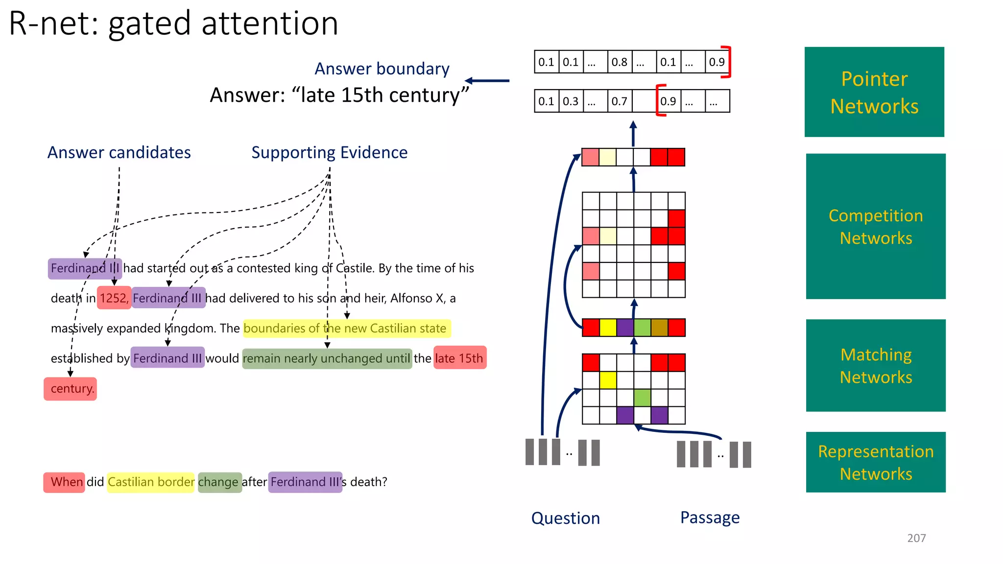 When did Castilian border change after Ferdinand III’s death?
Ferdinand III had started out as a contested king of Castile. By the time of his
death in 1252, Ferdinand III had delivered to his son and heir, Alfonso X, a
massively expanded kingdom. The boundaries of the new Castilian state
established by Ferdinand III would remain nearly unchanged until the late 15th
century.
Question Passage
.. ..
Answer boundary
Answer candidates Supporting Evidence
Representation
Networks
Matching
Networks
Competition
Networks
Pointer
Networks
0.1 0.1 … 0.8 … 0.1 … 0.9
0.1 0.3 … 0.7 0.9 … …Answer: “late 15th century”
R-net: gated attention
207
 