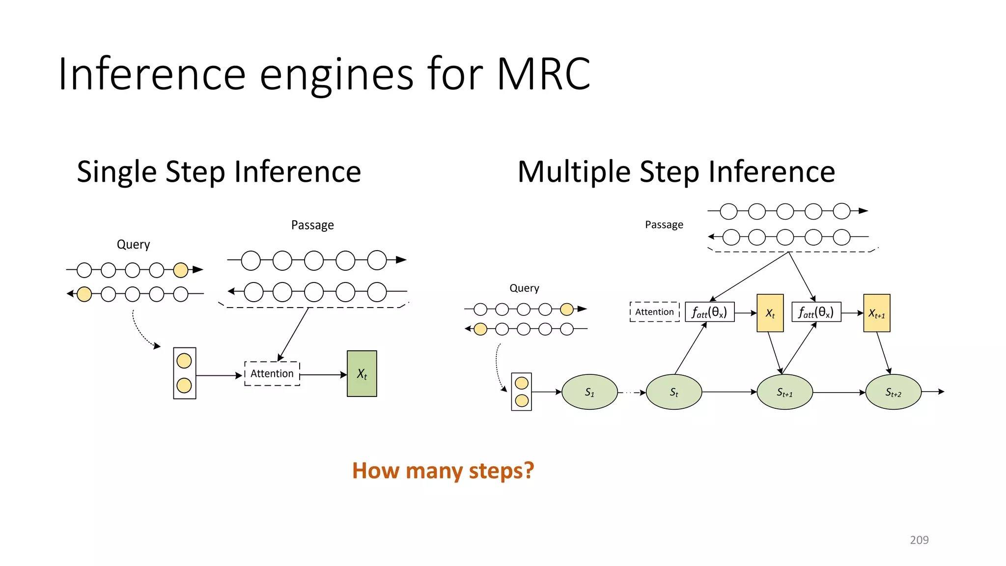 Inference engines for MRC
Single Step Inference Multiple Step Inference
How many steps?
Query
Xt
Passage
Attention
S1 St St+1 St+2
Query
Xtfatt(θx) Xt+1fatt(θx)
Passage
Attention
209
 