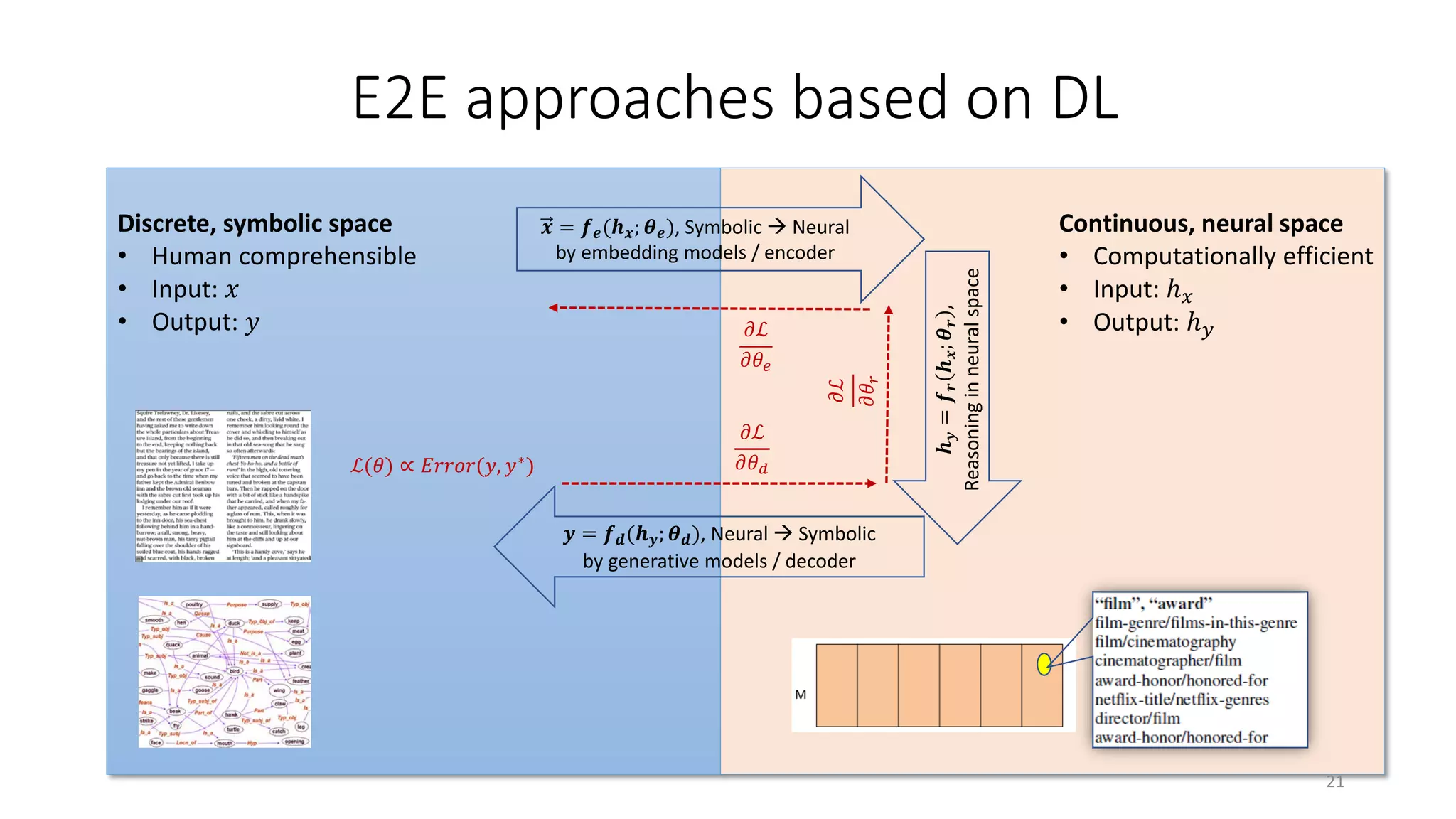 E2E approaches based on DL
Discrete, symbolic space
• Human comprehensible
• Input: 𝑥𝑥
• Output: 𝑦𝑦
Continuous, neural space
• Computationally efficient
• Input: ℎ𝑥𝑥
• Output: ℎ𝑦𝑦
𝒙𝒙 = 𝒇𝒇𝒆𝒆(𝒉𝒉𝒙𝒙; 𝜽𝜽𝒆𝒆), Symbolic  Neural
by embedding models / encoder
𝒚𝒚 = 𝒇𝒇𝒅𝒅(𝒉𝒉𝒚𝒚; 𝜽𝜽𝒅𝒅), Neural  Symbolic
by generative models / decoder
𝒉𝒉𝒚𝒚=𝒇𝒇𝒓𝒓𝒉𝒉𝒙𝒙;𝜽𝜽𝒓𝒓,
Reasoninginneuralspace
ℒ(𝜃𝜃) ∝ 𝐸𝐸𝐸𝐸𝐸𝐸𝐸𝐸𝐸𝐸(𝑦𝑦, 𝑦𝑦∗
)
𝜕𝜕𝜕
𝜕𝜕𝜃𝜃𝑑𝑑
𝜕𝜕𝜕
𝜕𝜕𝜃𝜃𝑒𝑒
21
 