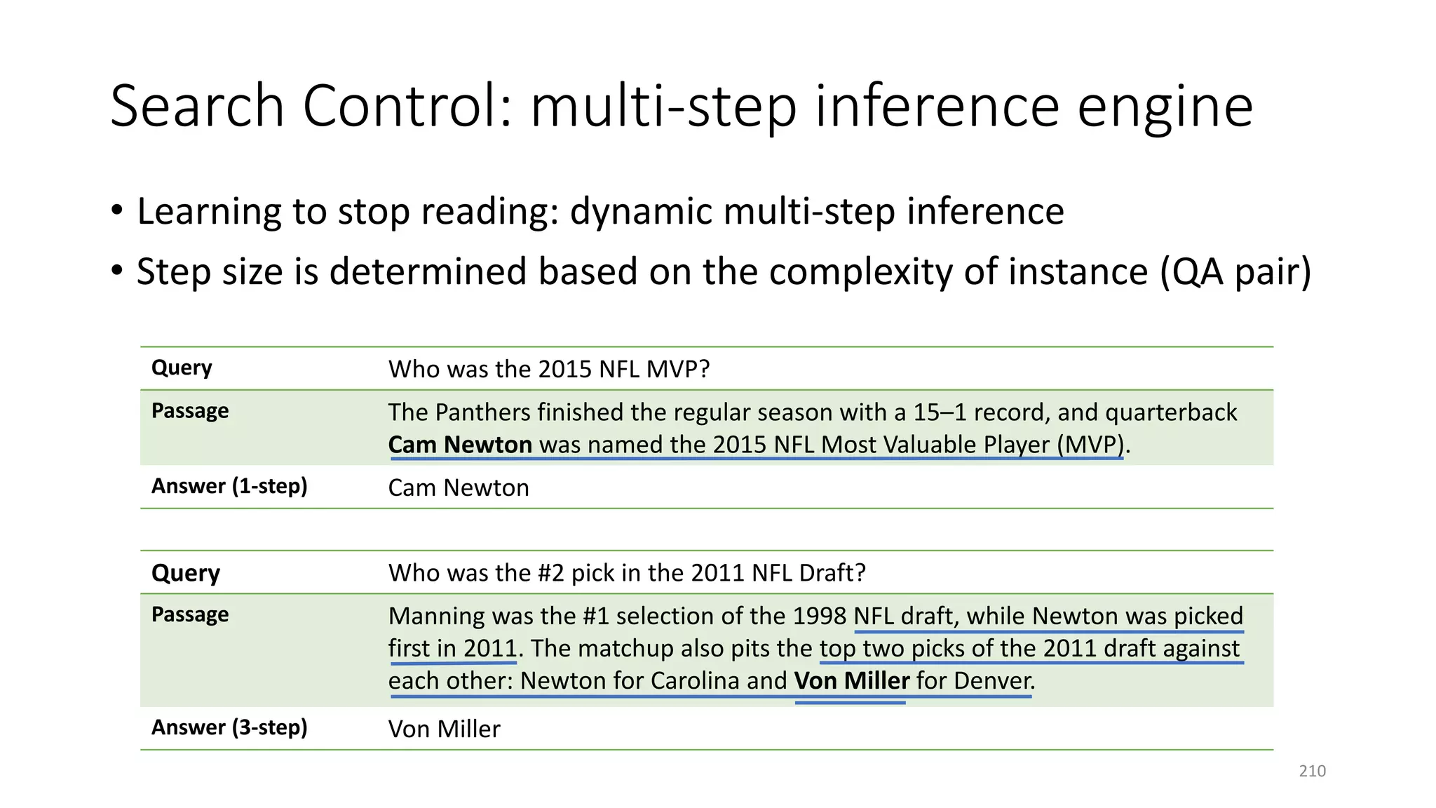 Search Control: multi-step inference engine
• Learning to stop reading: dynamic multi-step inference
• Step size is determined based on the complexity of instance (QA pair)
Query Who was the 2015 NFL MVP?
Passage The Panthers finished the regular season with a 15–1 record, and quarterback
Cam Newton was named the 2015 NFL Most Valuable Player (MVP).
Answer (1-step) Cam Newton
Query Who was the #2 pick in the 2011 NFL Draft?
Passage Manning was the #1 selection of the 1998 NFL draft, while Newton was picked
first in 2011. The matchup also pits the top two picks of the 2011 draft against
each other: Newton for Carolina and Von Miller for Denver.
Answer (3-step) Von Miller
210
 