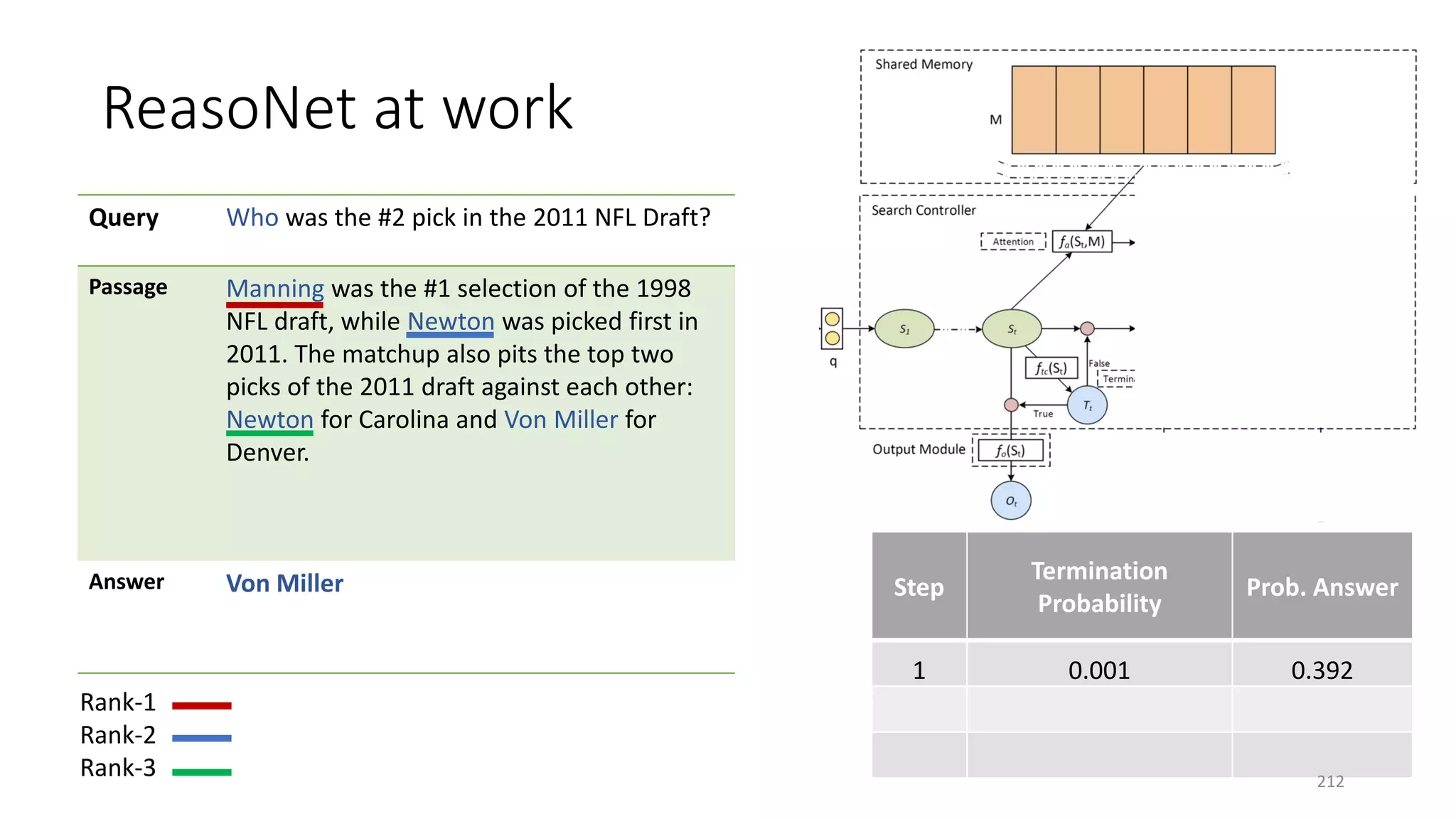 ReasoNet at work
Query Who was the #2 pick in the 2011 NFL Draft?
Passage Manning was the #1 selection of the 1998
NFL draft, while Newton was picked first in
2011. The matchup also pits the top two
picks of the 2011 draft against each other:
Newton for Carolina and Von Miller for
Denver.
Answer Von Miller Step
Termination
Probability
Prob. Answer
1 0.001 0.392
Rank-1
Rank-2
Rank-3 212
 