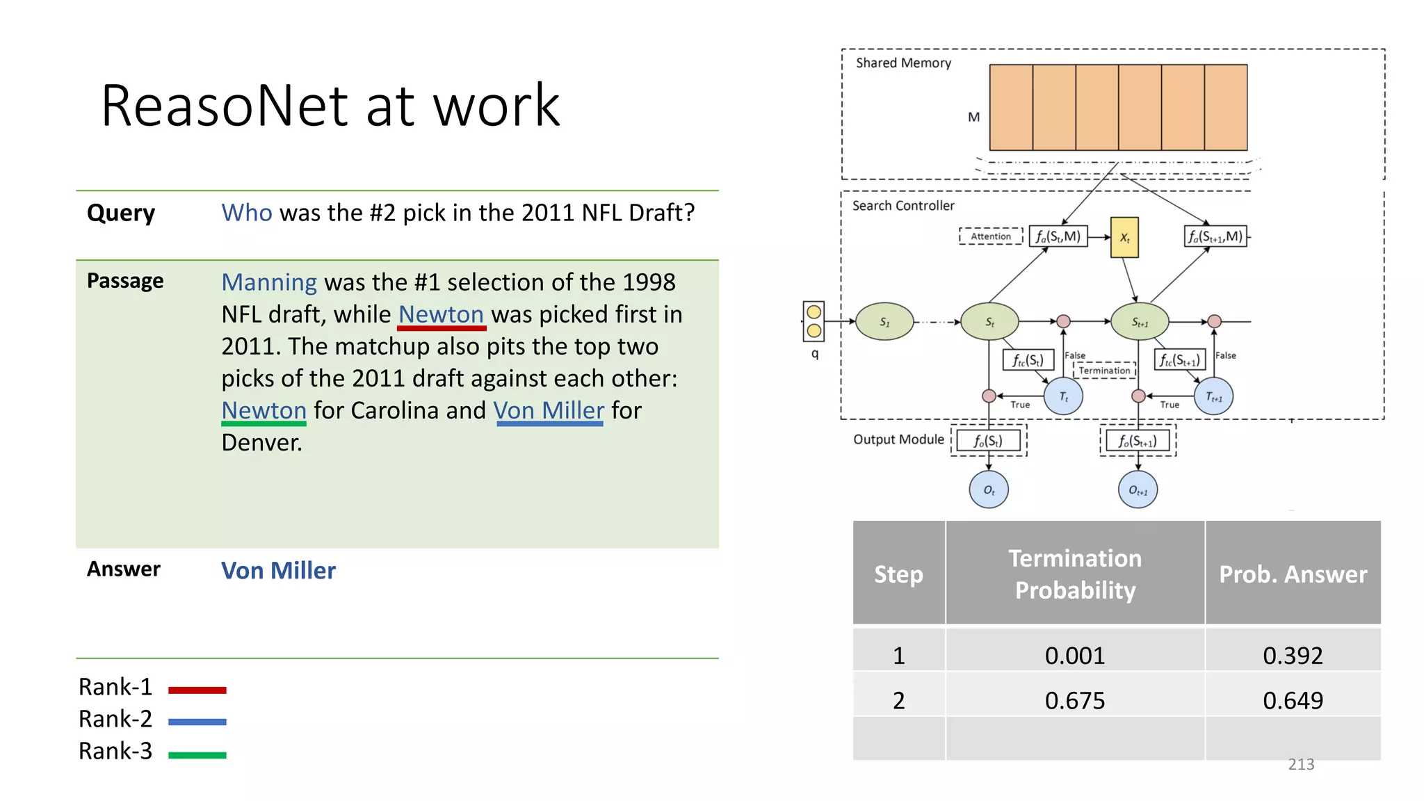 ReasoNet at work
Query Who was the #2 pick in the 2011 NFL Draft?
Passage Manning was the #1 selection of the 1998
NFL draft, while Newton was picked first in
2011. The matchup also pits the top two
picks of the 2011 draft against each other:
Newton for Carolina and Von Miller for
Denver.
Answer Von Miller Step
Termination
Probability
Prob. Answer
1 0.001 0.392
2 0.675 0.649
Rank-1
Rank-2
Rank-3 213
 