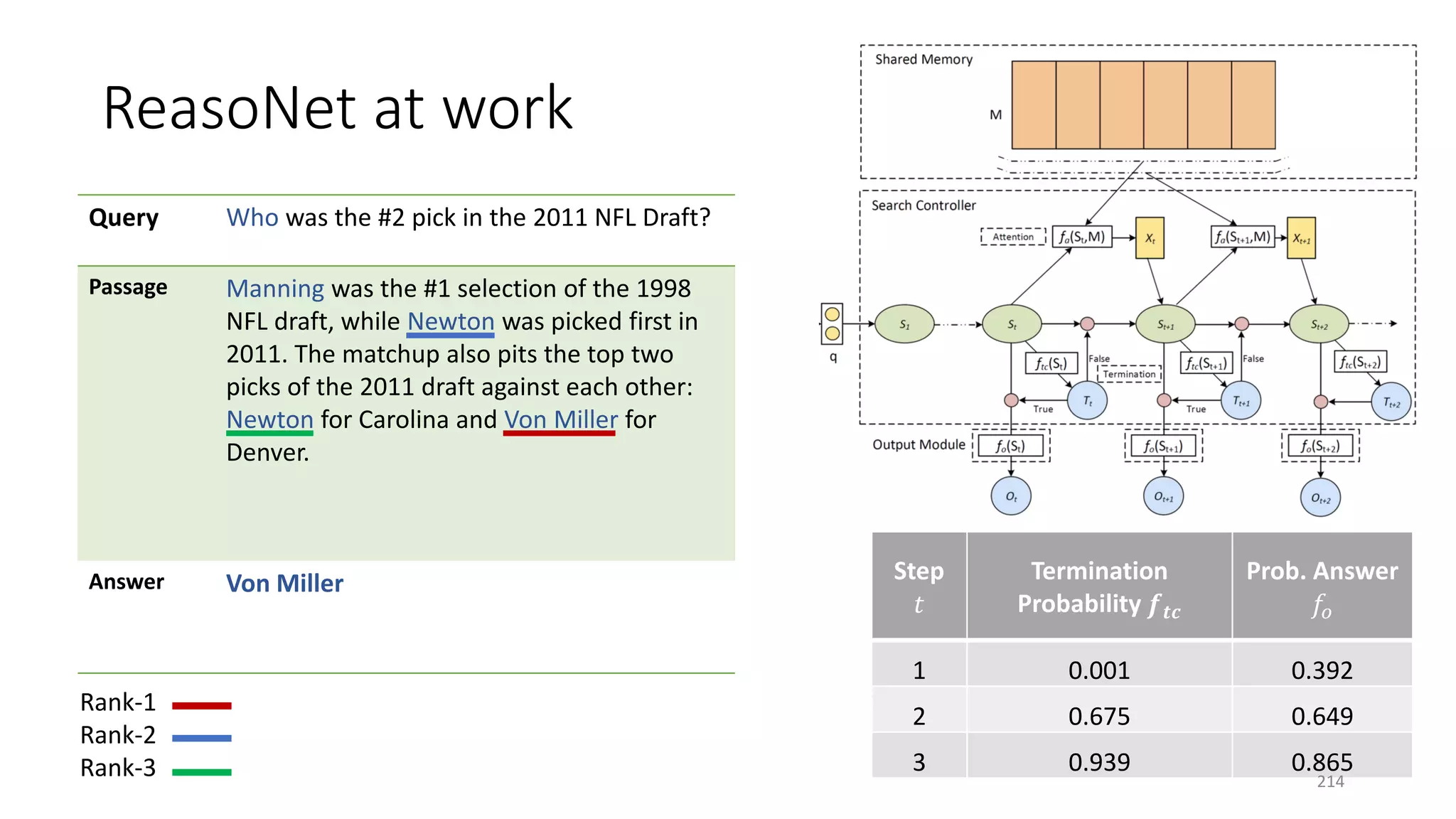 ReasoNet at work
Query Who was the #2 pick in the 2011 NFL Draft?
Passage Manning was the #1 selection of the 1998
NFL draft, while Newton was picked first in
2011. The matchup also pits the top two
picks of the 2011 draft against each other:
Newton for Carolina and Von Miller for
Denver.
Answer Von Miller Step
𝑡𝑡
Termination
Probability 𝒇𝒇𝒕𝒕𝒕𝒕
Prob. Answer
𝑓𝑓𝑜𝑜
1 0.001 0.392
2 0.675 0.649
3 0.939 0.865
Rank-1
Rank-2
Rank-3 214
 