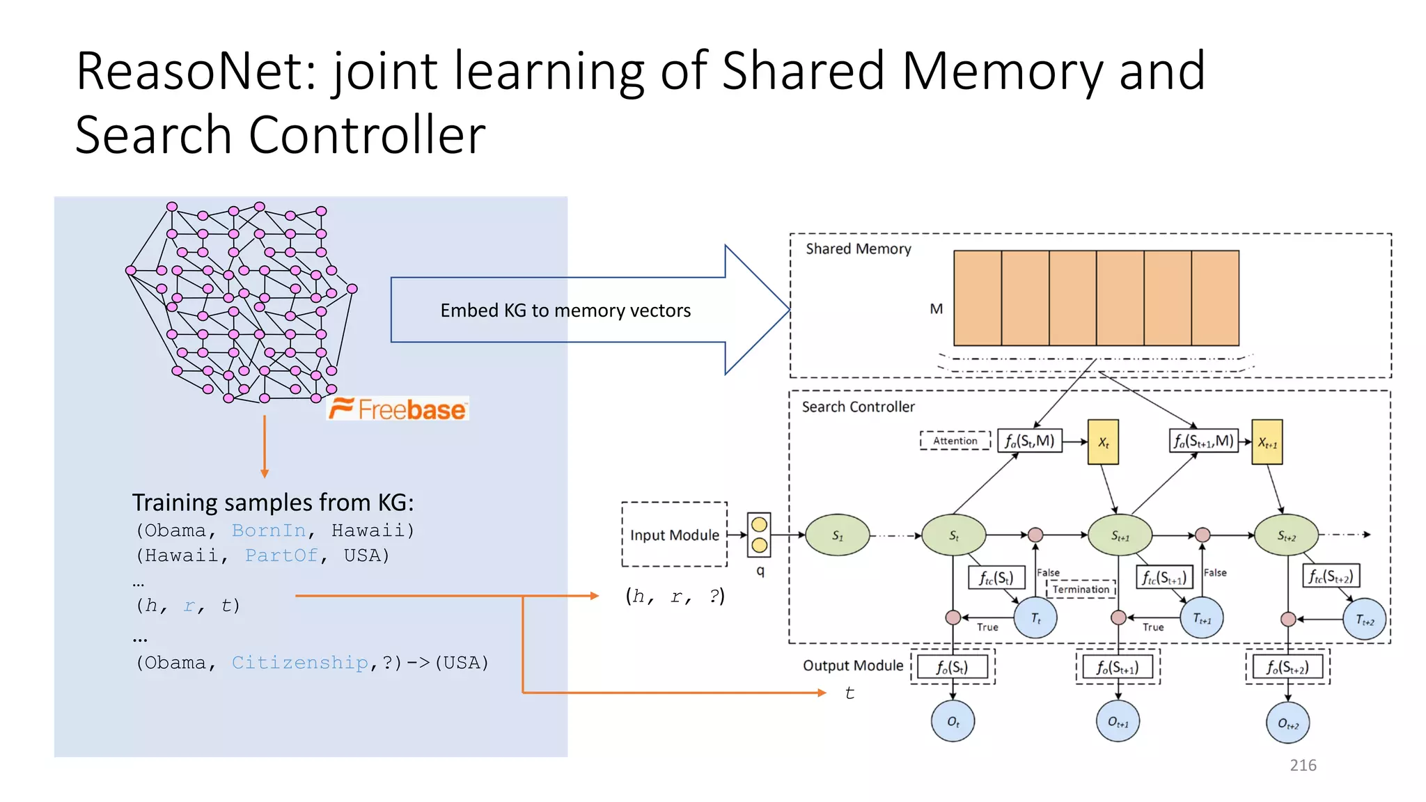 Training samples from KG:
(Obama, BornIn, Hawaii)
(Hawaii, PartOf, USA)
…
(h, r, t)
…
(Obama, Citizenship,?)->(USA)
(h, r, ?)
t
Embed KG to memory vectors
ReasoNet: joint learning of Shared Memory and
Search Controller
216
 