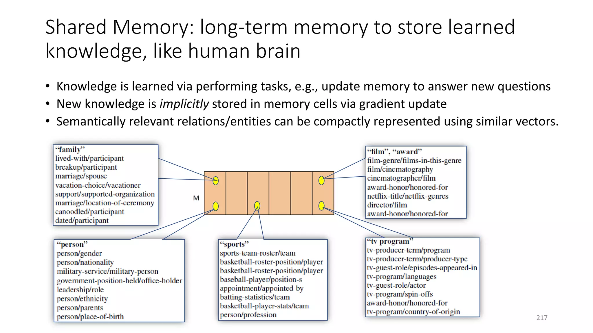 Shared Memory: long-term memory to store learned
knowledge, like human brain
• Knowledge is learned via performing tasks, e.g., update memory to answer new questions
• New knowledge is implicitly stored in memory cells via gradient update
• Semantically relevant relations/entities can be compactly represented using similar vectors.
217
 