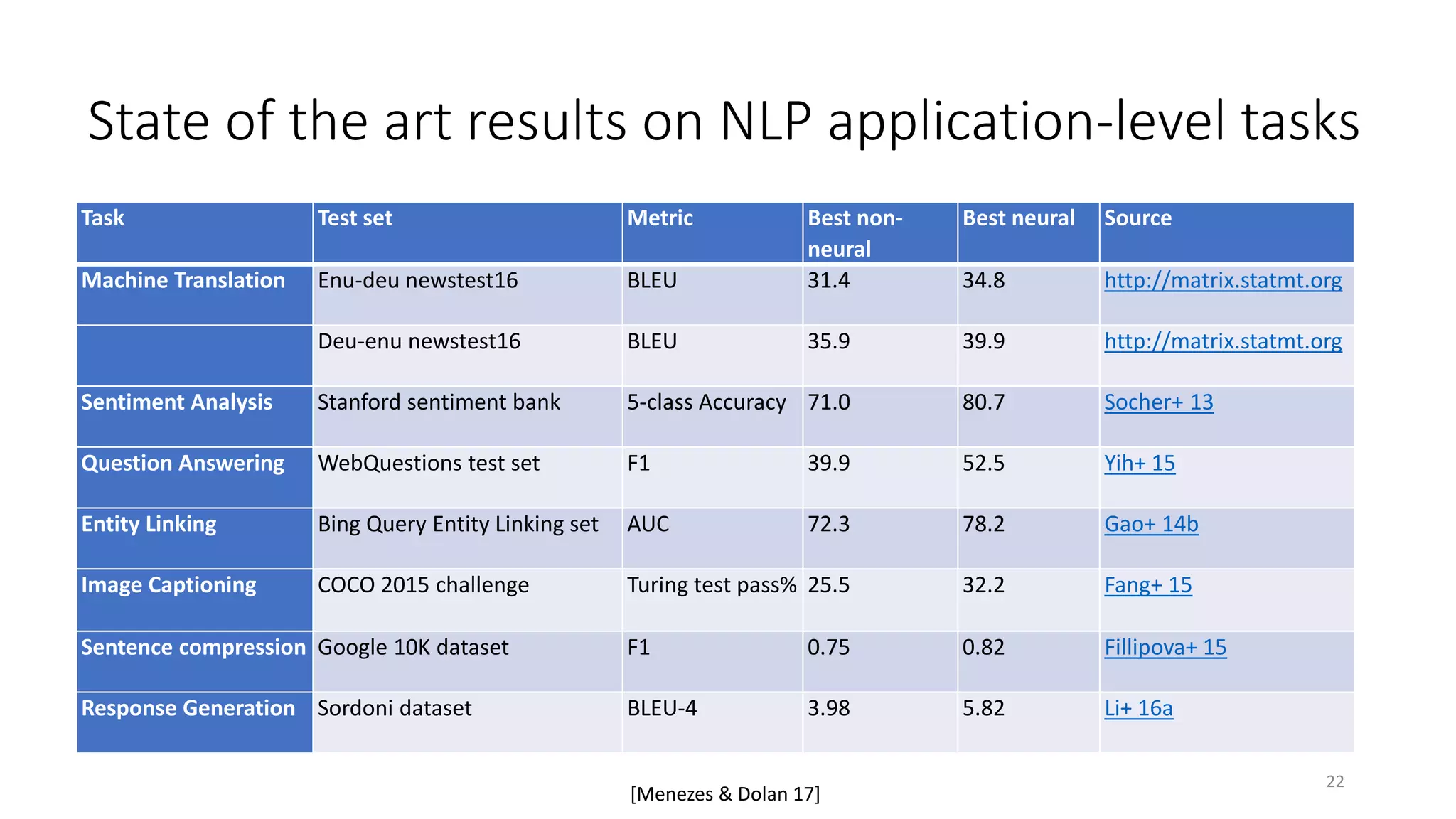 State of the art results on NLP application-level tasks
Task Test set Metric Best non-
neural
Best neural Source
Machine Translation Enu-deu newstest16 BLEU 31.4 34.8 http://matrix.statmt.org
Deu-enu newstest16 BLEU 35.9 39.9 http://matrix.statmt.org
Sentiment Analysis Stanford sentiment bank 5-class Accuracy 71.0 80.7 Socher+ 13
Question Answering WebQuestions test set F1 39.9 52.5 Yih+ 15
Entity Linking Bing Query Entity Linking set AUC 72.3 78.2 Gao+ 14b
Image Captioning COCO 2015 challenge Turing test pass% 25.5 32.2 Fang+ 15
Sentence compression Google 10K dataset F1 0.75 0.82 Fillipova+ 15
Response Generation Sordoni dataset BLEU-4 3.98 5.82 Li+ 16a
[Menezes & Dolan 17]
22
 