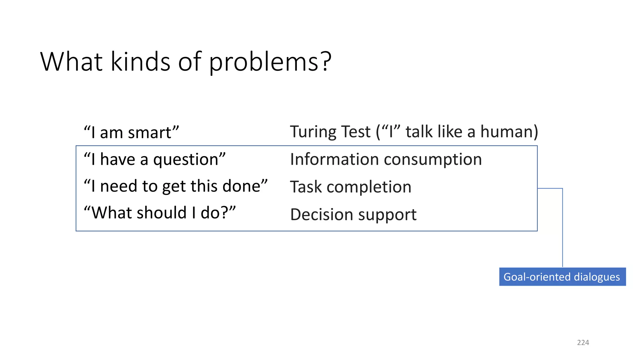 “I am smart”
“I have a question”
“I need to get this done”
“What should I do?”
Turing Test (“I” talk like a human)
Information consumption
Task completion
Decision support
What kinds of problems?
Goal-oriented dialogues
224
 