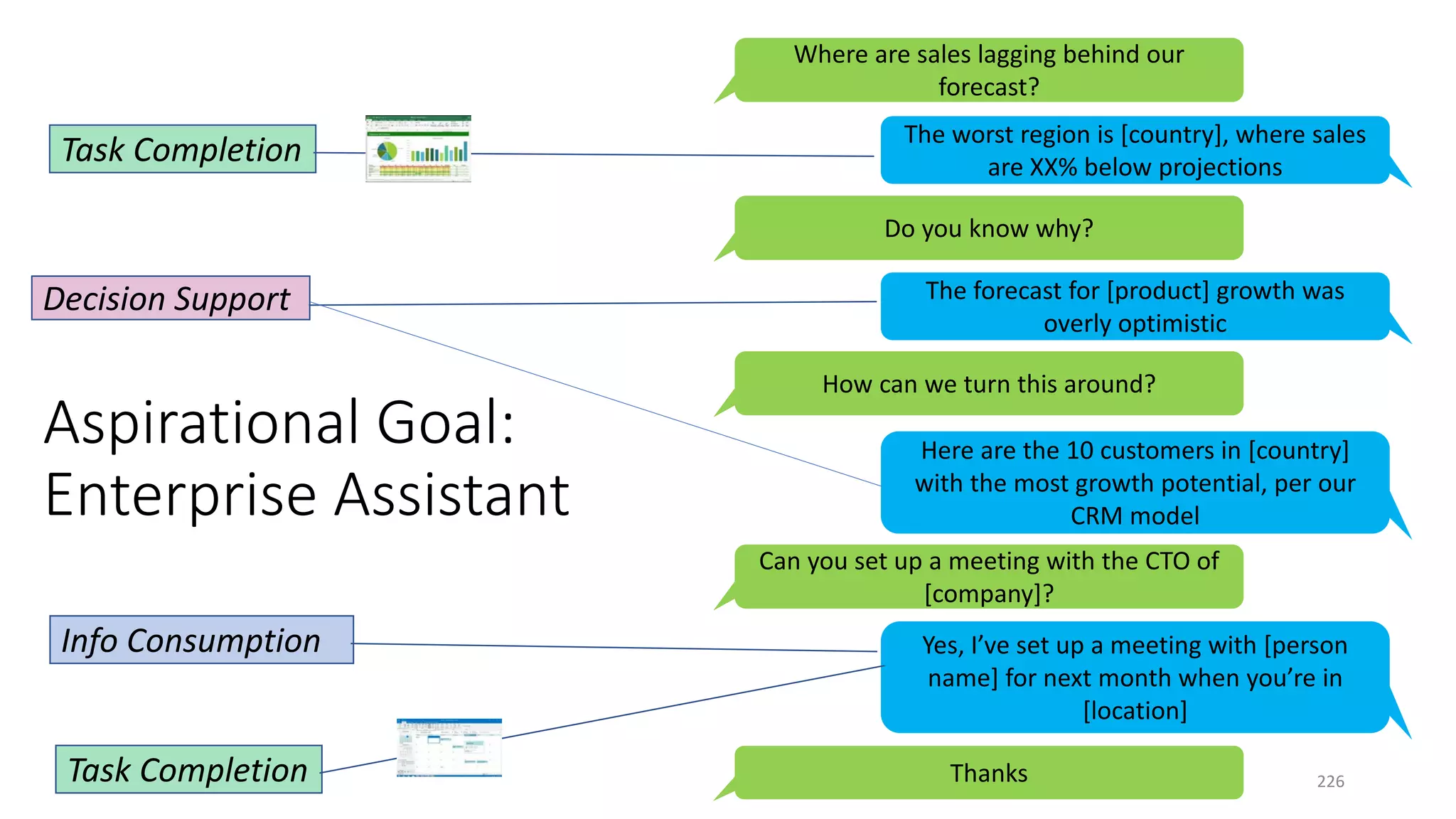 Aspirational Goal:
Enterprise Assistant
Where are sales lagging behind our
forecast?
The worst region is [country], where sales
are XX% below projections
Do you know why?
The forecast for [product] growth was
overly optimistic
How can we turn this around?
Here are the 10 customers in [country]
with the most growth potential, per our
CRM model
Can you set up a meeting with the CTO of
[company]?
Yes, I’ve set up a meeting with [person
name] for next month when you’re in
[location]
Decision Support
Task Completion
Info Consumption
Task Completion Thanks 226
 