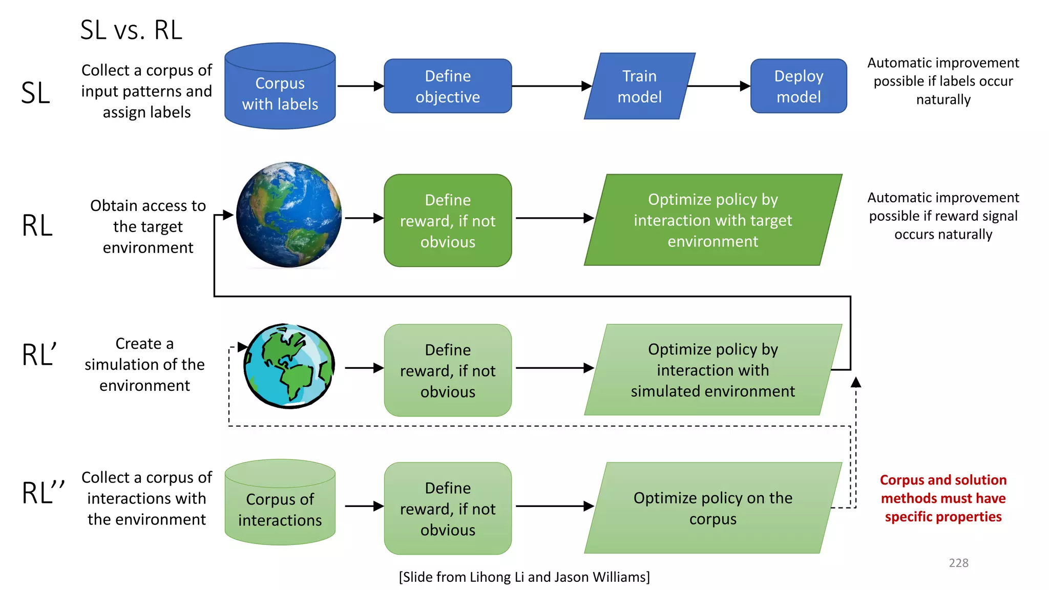 SL vs. RL
RL’ Define
reward, if not
obvious
Create a
simulation of the
environment
Optimize policy by
interaction with
simulated environment
Corpus
with labels
Define
objective
Deploy
model
Train
modelSL
Automatic improvement
possible if labels occur
naturally
Define
reward, if not
obvious
Obtain access to
the target
environment
Optimize policy by
interaction with target
environment
RL
Automatic improvement
possible if reward signal
occurs naturally
Collect a corpus of
input patterns and
assign labels
RL’’ Define
reward, if not
obvious
Collect a corpus of
interactions with
the environment
Optimize policy on the
corpus
Corpus of
interactions
Corpus and solution
methods must have
specific properties
[Slide from Lihong Li and Jason Williams]
228
 