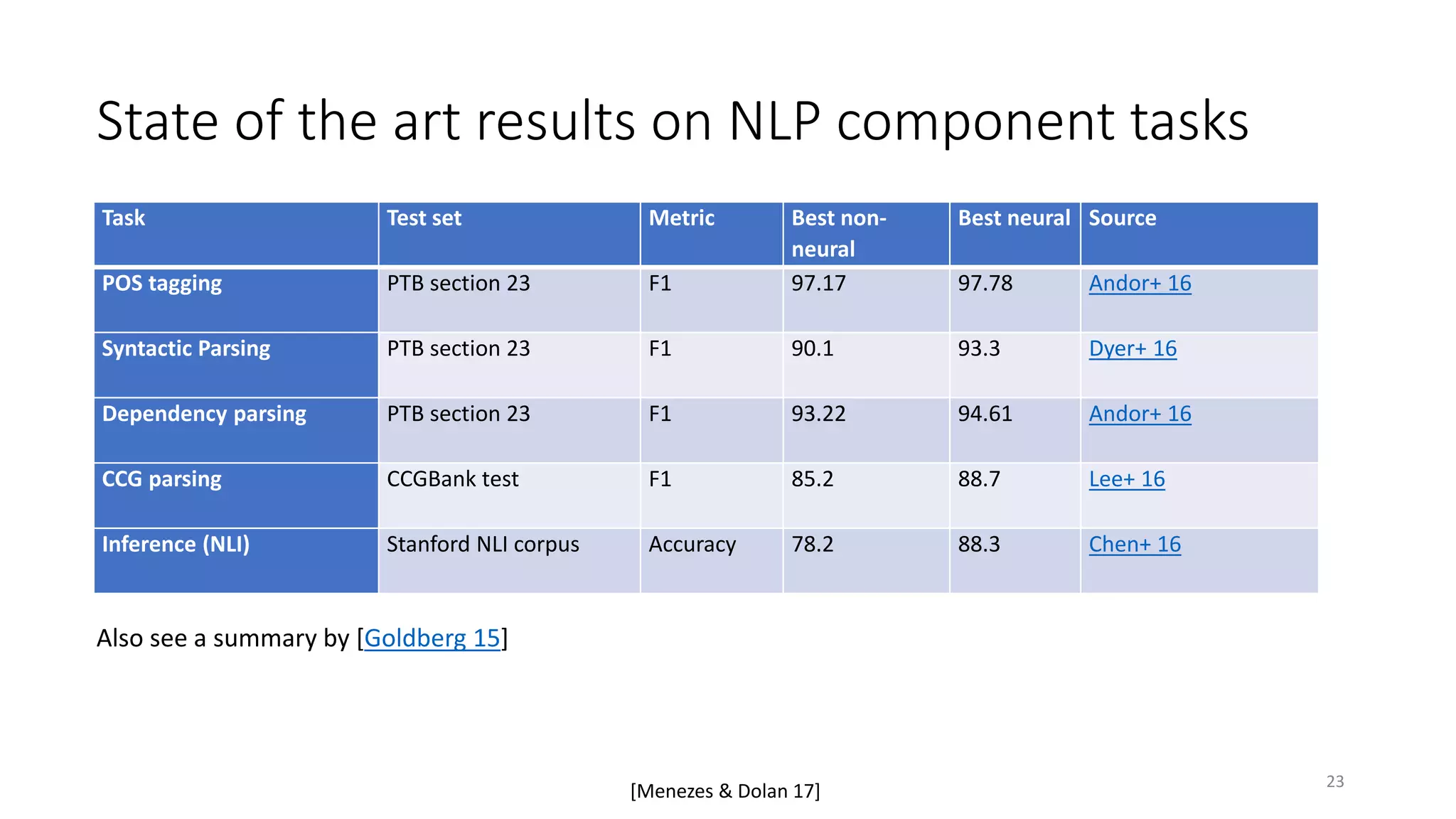 State of the art results on NLP component tasks
Task Test set Metric Best non-
neural
Best neural Source
POS tagging PTB section 23 F1 97.17 97.78 Andor+ 16
Syntactic Parsing PTB section 23 F1 90.1 93.3 Dyer+ 16
Dependency parsing PTB section 23 F1 93.22 94.61 Andor+ 16
CCG parsing CCGBank test F1 85.2 88.7 Lee+ 16
Inference (NLI) Stanford NLI corpus Accuracy 78.2 88.3 Chen+ 16
Also see a summary by [Goldberg 15]
[Menezes & Dolan 17] 23
 
