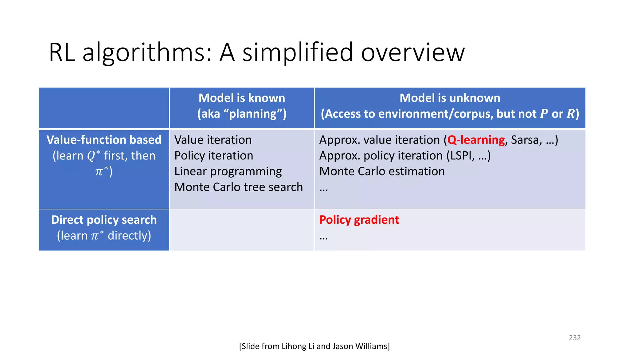 RL algorithms: A simplified overview
Model is known
(aka “planning”)
Model is unknown
(Access to environment/corpus, but not 𝑷𝑷 or 𝑹𝑹)
Value-function based
(learn 𝑄𝑄∗ first, then
𝜋𝜋∗)
Value iteration
Policy iteration
Linear programming
Monte Carlo tree search
Approx. value iteration (Q-learning, Sarsa, …)
Approx. policy iteration (LSPI, …)
Monte Carlo estimation
…
Direct policy search
(learn 𝜋𝜋∗ directly)
Policy gradient
…
[Slide from Lihong Li and Jason Williams]
232
 