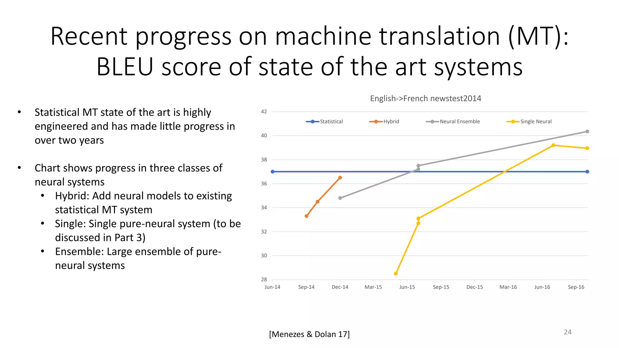 Recent progress on machine translation (MT):
BLEU score of state of the art systems
28
30
32
34
36
38
40
42
Jun-14 Sep-14 Dec-14 Mar-15 Jun-15 Sep-15 Dec-15 Mar-16 Jun-16 Sep-16
English->French newstest2014
Statistical Hybrid Neural Ensemble Single Neural
• Statistical MT state of the art is highly
engineered and has made little progress in
over two years
• Chart shows progress in three classes of
neural systems
• Hybrid: Add neural models to existing
statistical MT system
• Single: Single pure-neural system (to be
discussed in Part 3)
• Ensemble: Large ensemble of pure-
neural systems
[Menezes & Dolan 17] 24
 