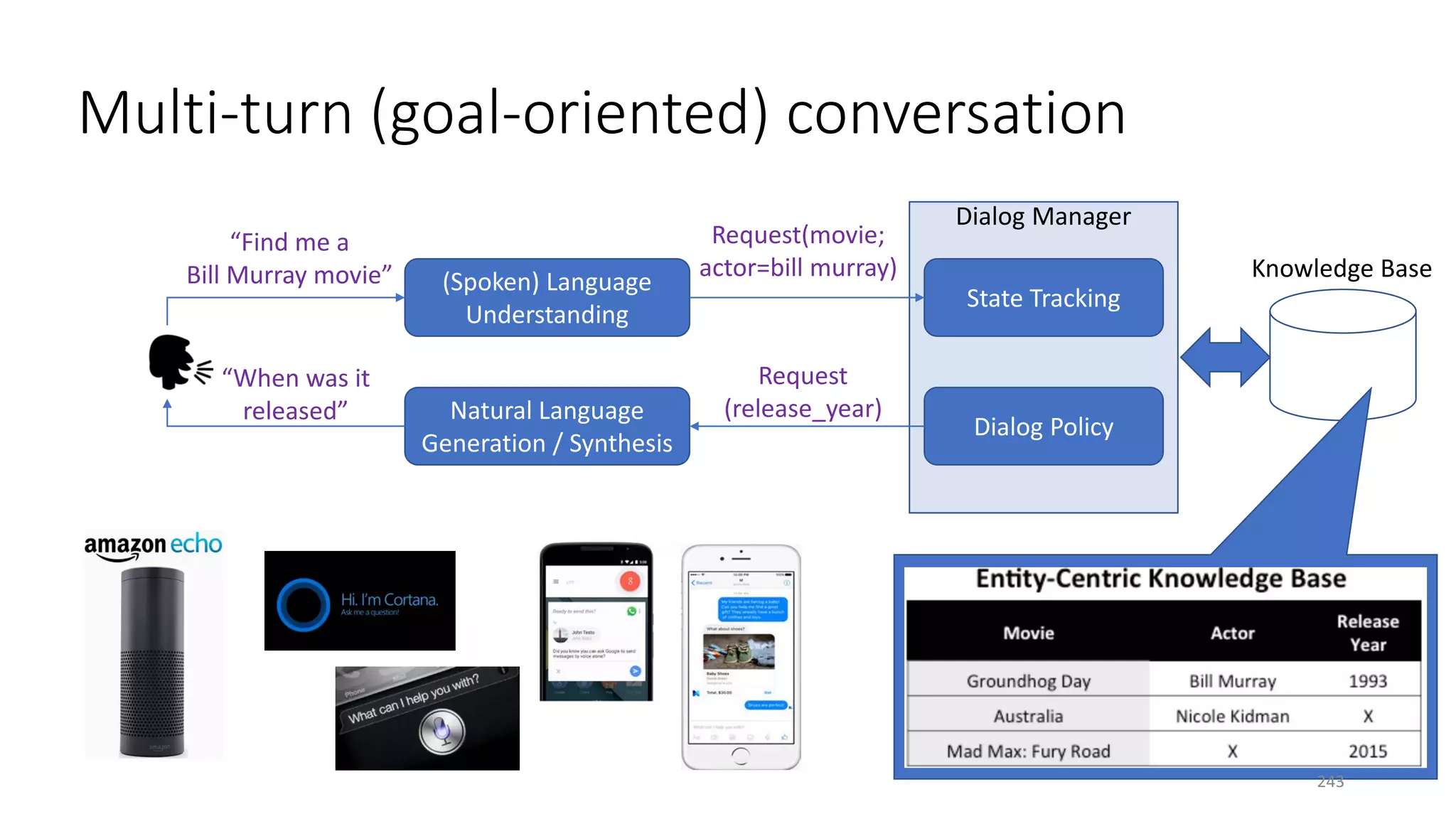Multi-turn (goal-oriented) conversation
(Spoken) Language
Understanding
State Tracking
Dialog Policy
Natural Language
Generation / Synthesis
“Find me a
Bill Murray movie”
Request(movie;
actor=bill murray)
Dialog Manager
Request
(release_year)
“When was it
released”
Knowledge Base
243
 
