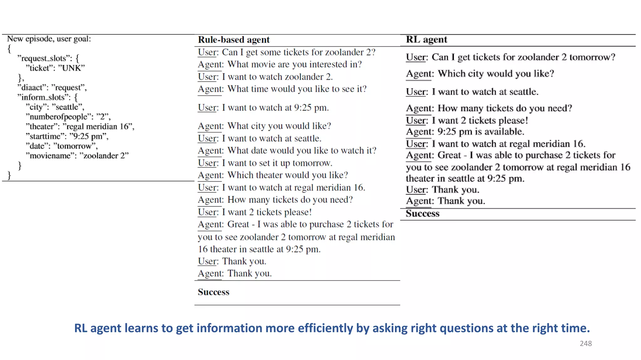 RL agent learns to get information more efficiently by asking right questions at the right time.
248
 