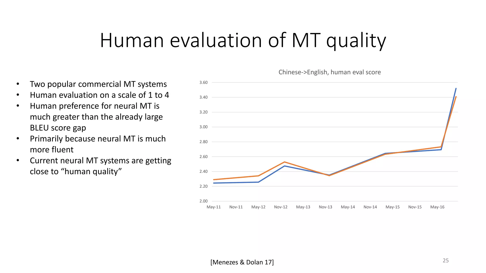 Human evaluation of MT quality
2.00
2.20
2.40
2.60
2.80
3.00
3.20
3.40
3.60
May-11 Nov-11 May-12 Nov-12 May-13 Nov-13 May-14 Nov-14 May-15 Nov-15 May-16
Chinese->English, human eval score
• Two popular commercial MT systems
• Human evaluation on a scale of 1 to 4
• Human preference for neural MT is
much greater than the already large
BLEU score gap
• Primarily because neural MT is much
more fluent
• Current neural MT systems are getting
close to “human quality”
[Menezes & Dolan 17] 25
 