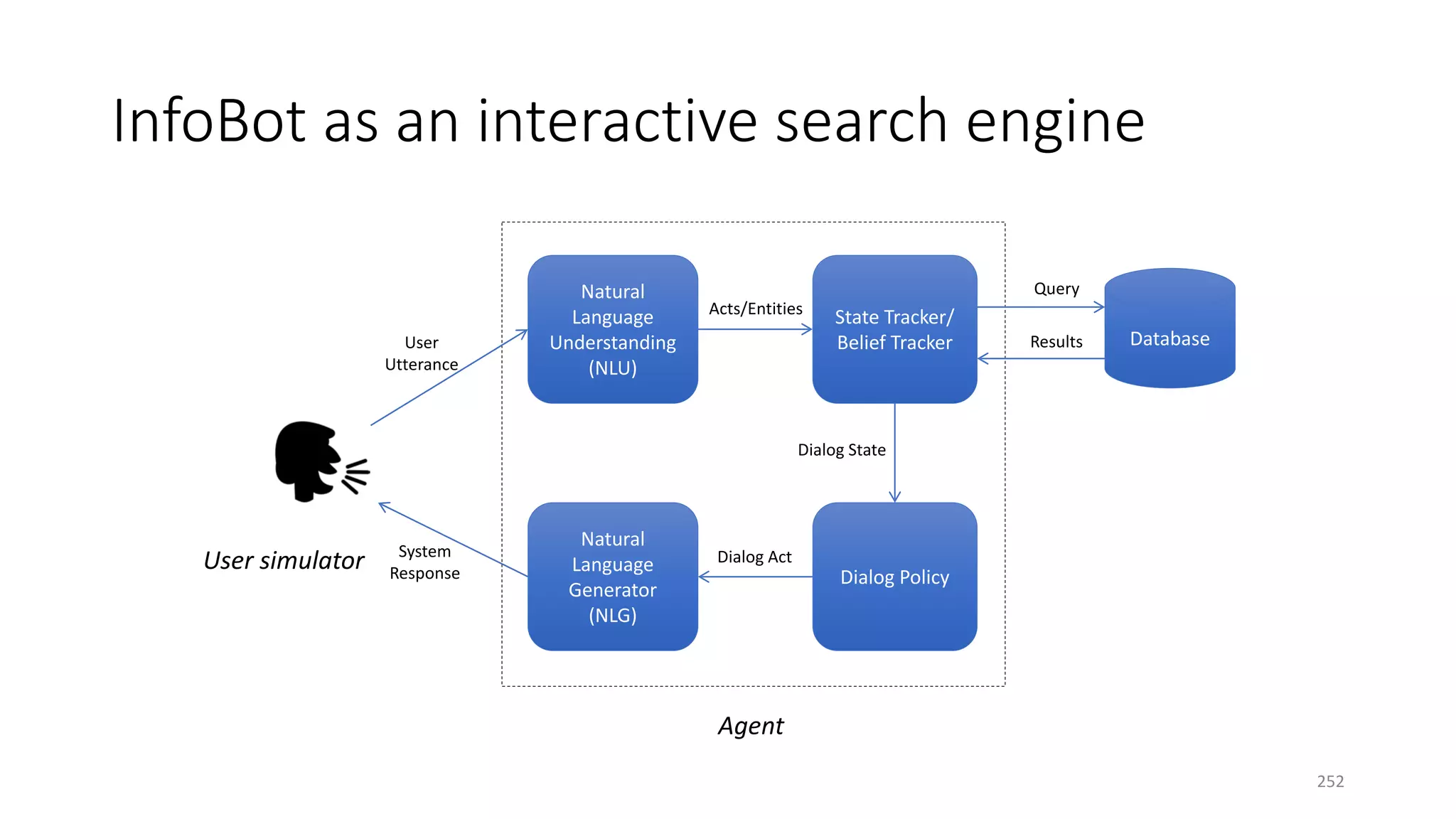 InfoBot as an interactive search engine
Natural
Language
Understanding
(NLU)
State Tracker/
Belief Tracker
Dialog Policy
Natural
Language
Generator
(NLG)
Database
User simulator
Agent
User
Utterance
Acts/Entities
Dialog State
Dialog ActSystem
Response
Query
Results
252
 