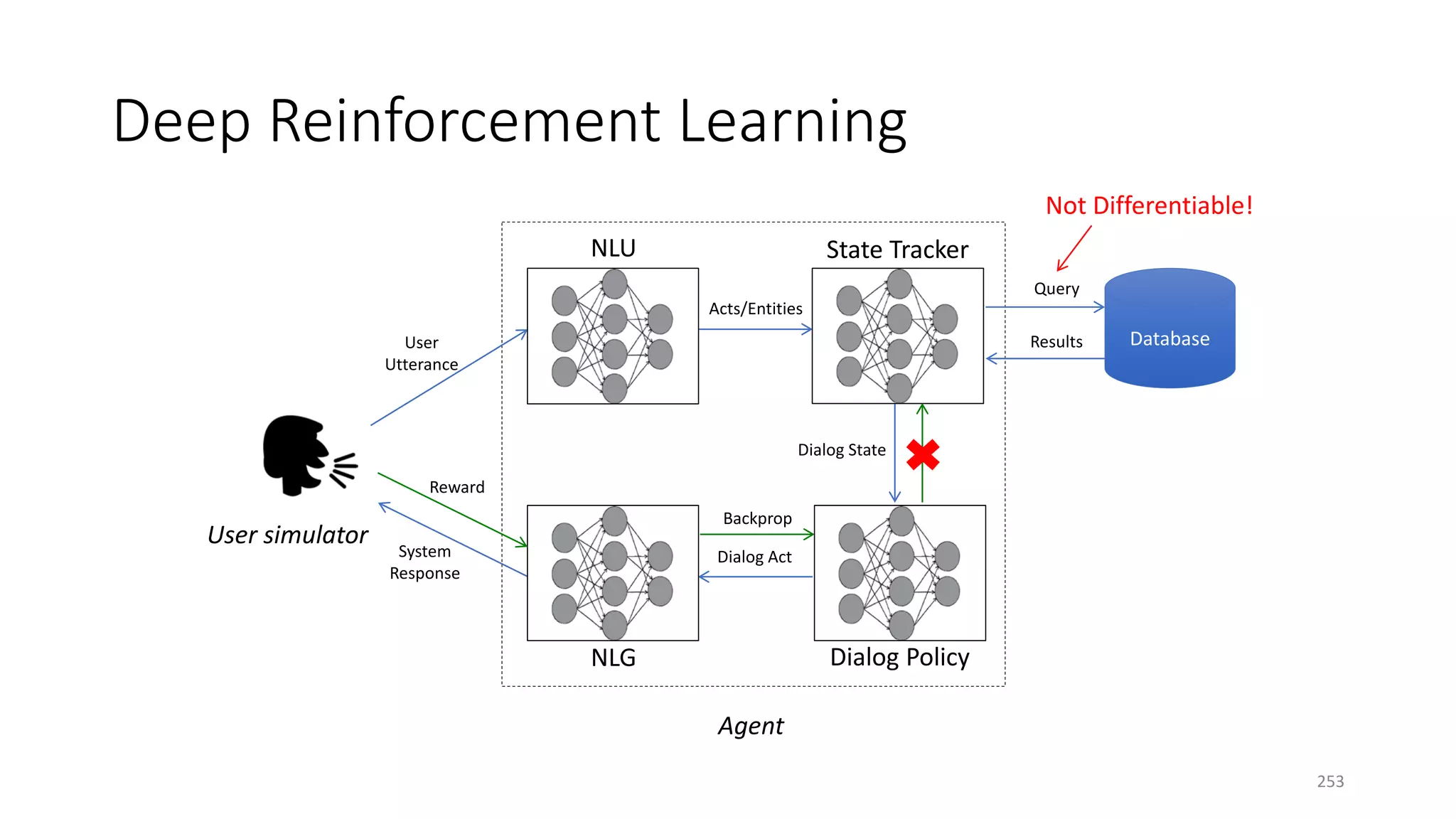 Deep Reinforcement Learning
Agent
User
Utterance
Acts/Entities
Dialog State
Dialog ActSystem
Response
NLU State Tracker
Dialog PolicyNLG
Reward
Backprop
Database
Query
Results
Not Differentiable!
User simulator
253
 