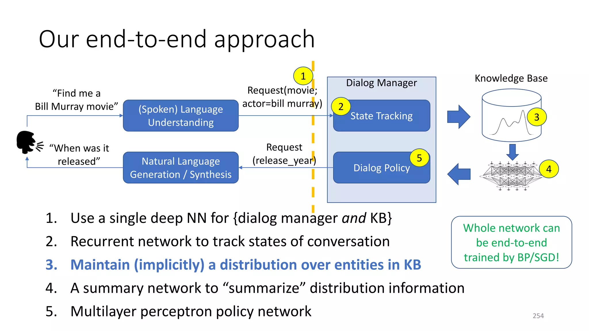 Our end-to-end approach
1. Use a single deep NN for {dialog manager and KB}
2. Recurrent network to track states of conversation
3. Maintain (implicitly) a distribution over entities in KB
4. A summary network to “summarize” distribution information
5. Multilayer perceptron policy network
(Spoken) Language
Understanding
State Tracking
Dialog Policy
Natural Language
Generation / Synthesis
“Find me a
Bill Murray movie”
Request(movie;
actor=bill murray)
Dialog Manager
Request
(release_year)
“When was it
released”
Knowledge Base1
2
3
4
5
Whole network can
be end-to-end
trained by BP/SGD!
254
 