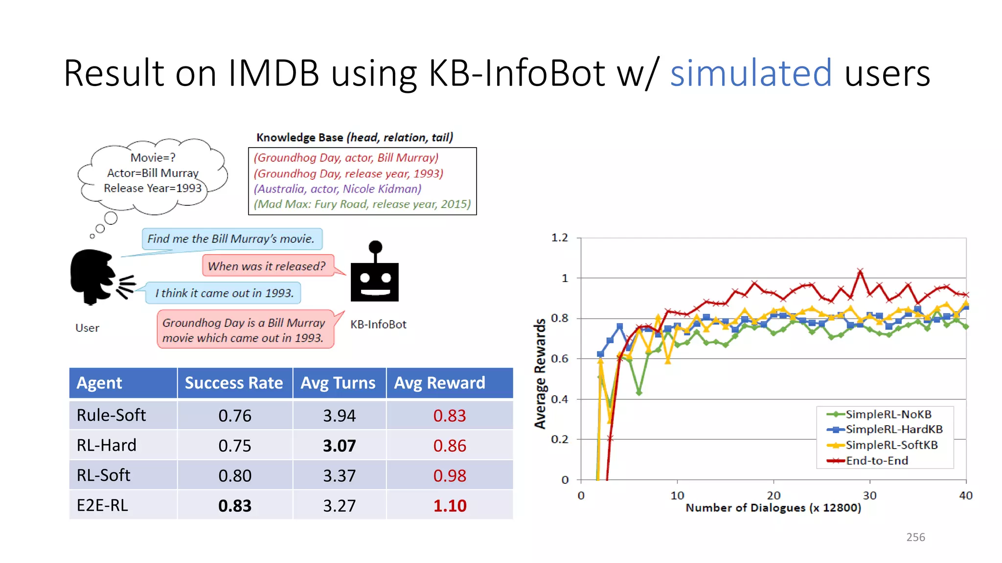 Result on IMDB using KB-InfoBot w/ simulated users
Agent Success Rate Avg Turns Avg Reward
Rule-Soft 0.76 3.94 0.83
RL-Hard 0.75 3.07 0.86
RL-Soft 0.80 3.37 0.98
E2E-RL 0.83 3.27 1.10
256
 