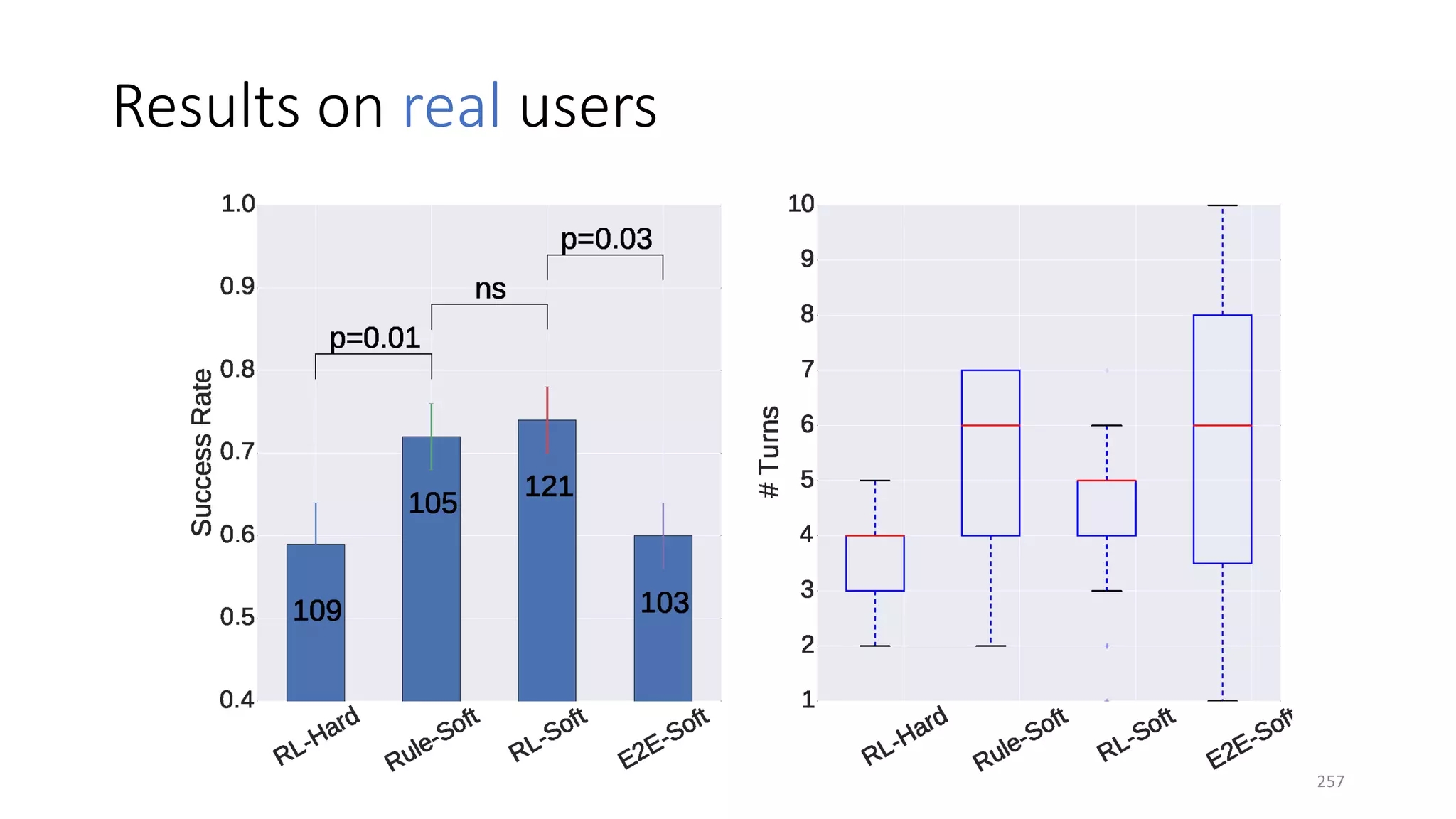 Results on real users
257
 
