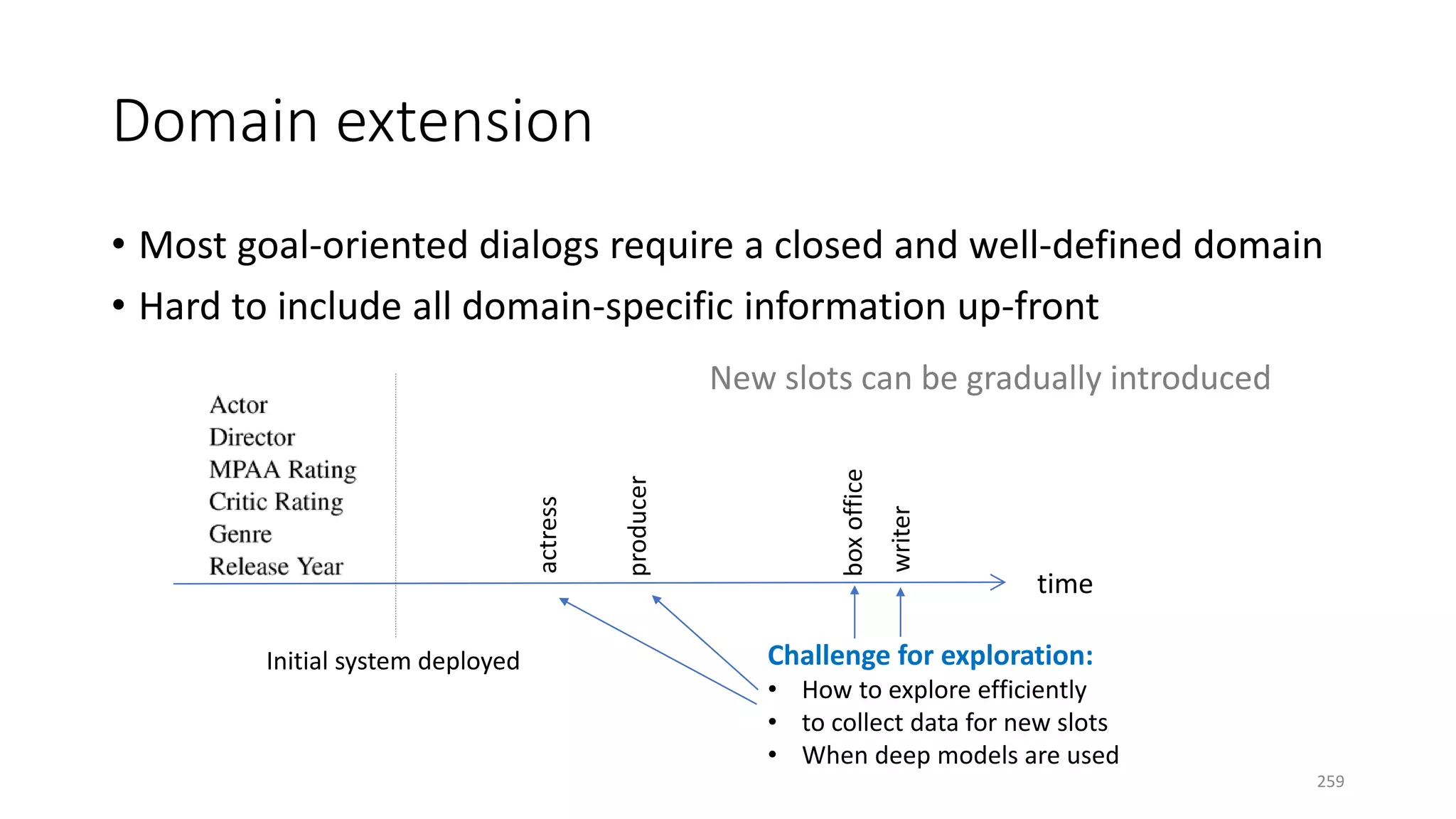 Domain extension
• Most goal-oriented dialogs require a closed and well-defined domain
• Hard to include all domain-specific information up-front
New slots can be gradually introduced
time
actress
producer
boxoffice
writer
Initial system deployed Challenge for exploration:
• How to explore efficiently
• to collect data for new slots
• When deep models are used
259
 