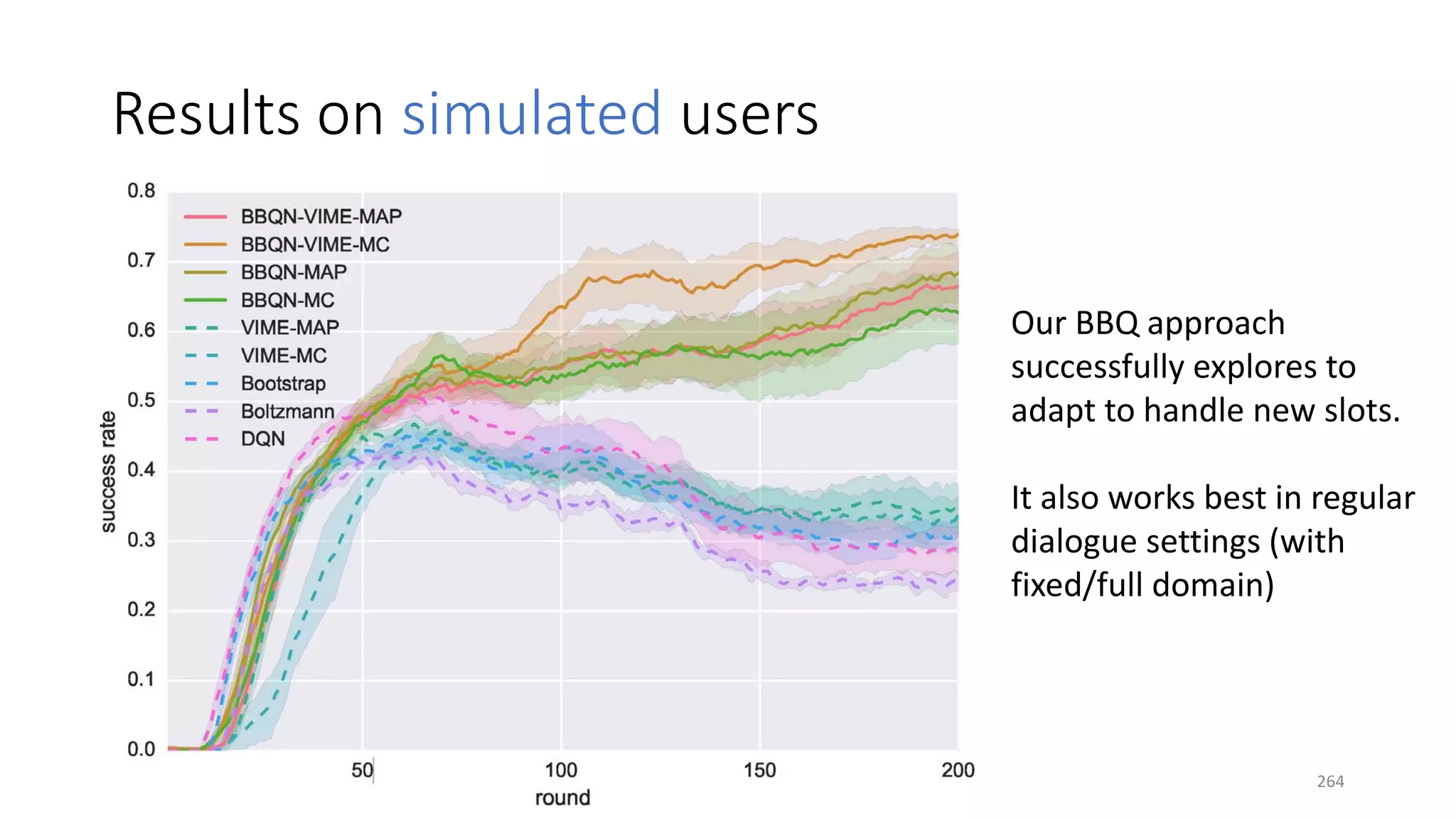 Results on simulated users
Our BBQ approach
successfully explores to
adapt to handle new slots.
It also works best in regular
dialogue settings (with
fixed/full domain)
264
 