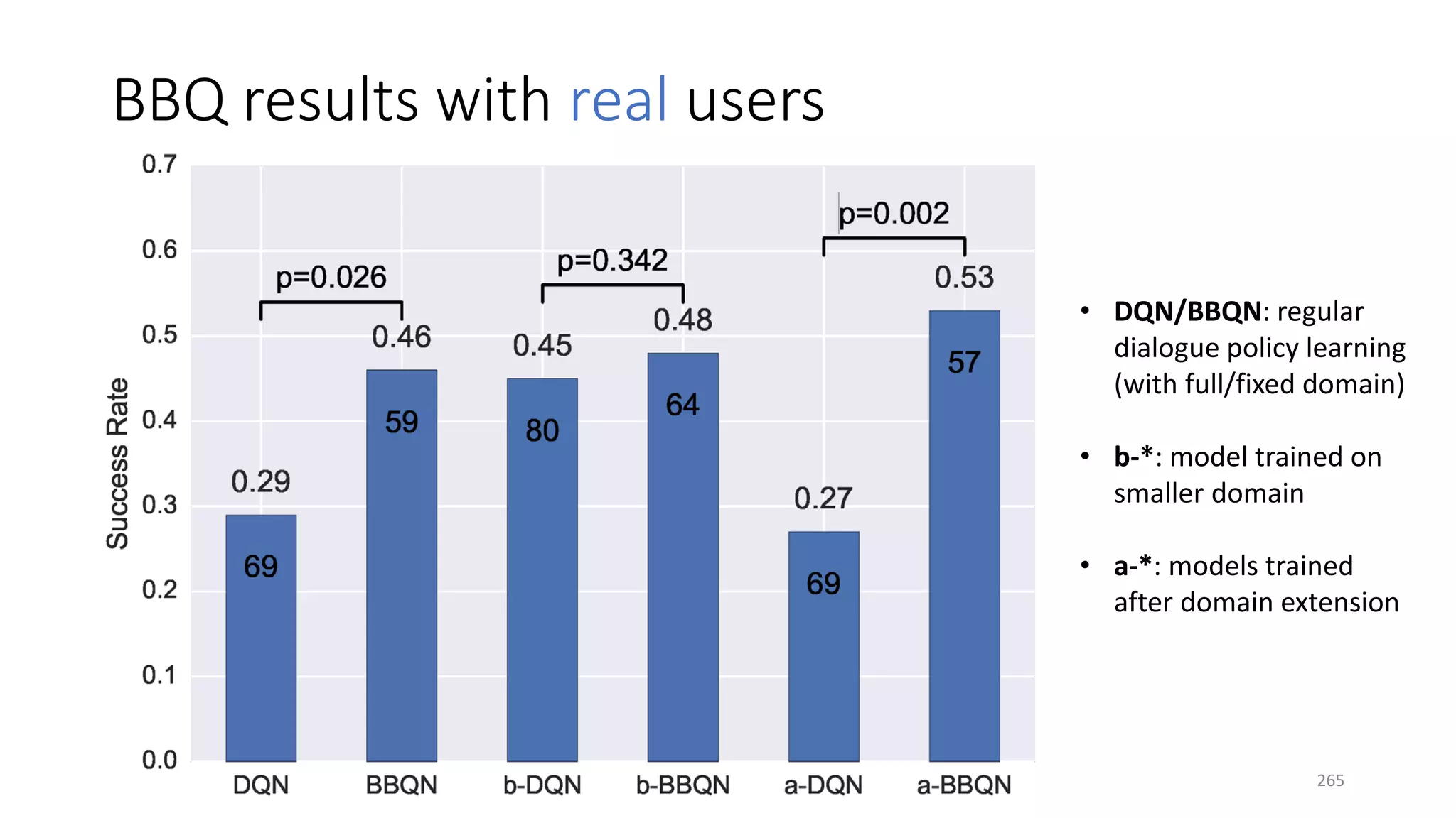 BBQ results with real users
• DQN/BBQN: regular
dialogue policy learning
(with full/fixed domain)
• b-*: model trained on
smaller domain
• a-*: models trained
after domain extension
265
 