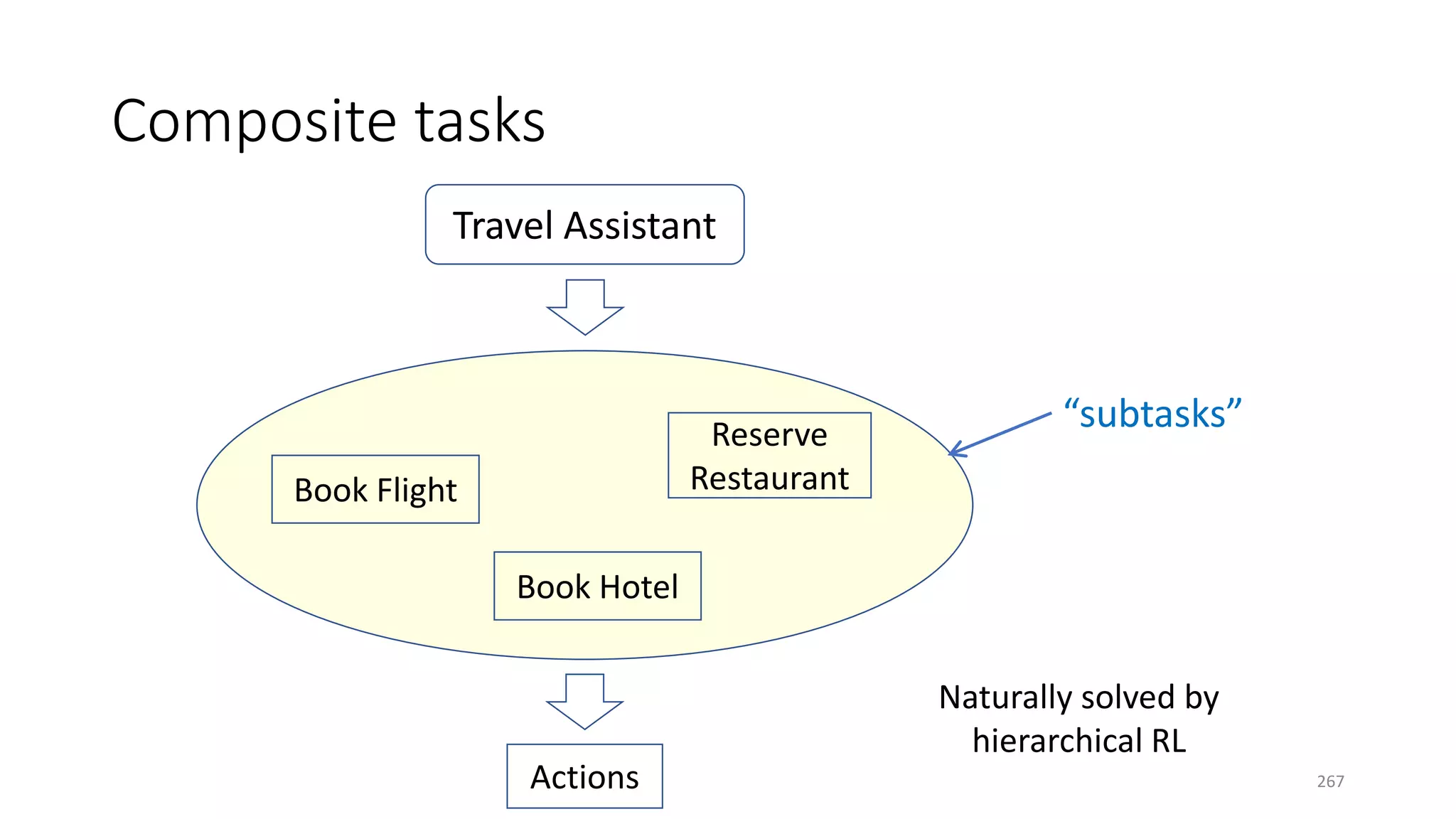 Composite tasks
Travel Assistant
Book Flight
Book Hotel
Reserve
Restaurant
Actions
“subtasks”
Naturally solved by
hierarchical RL
267
 